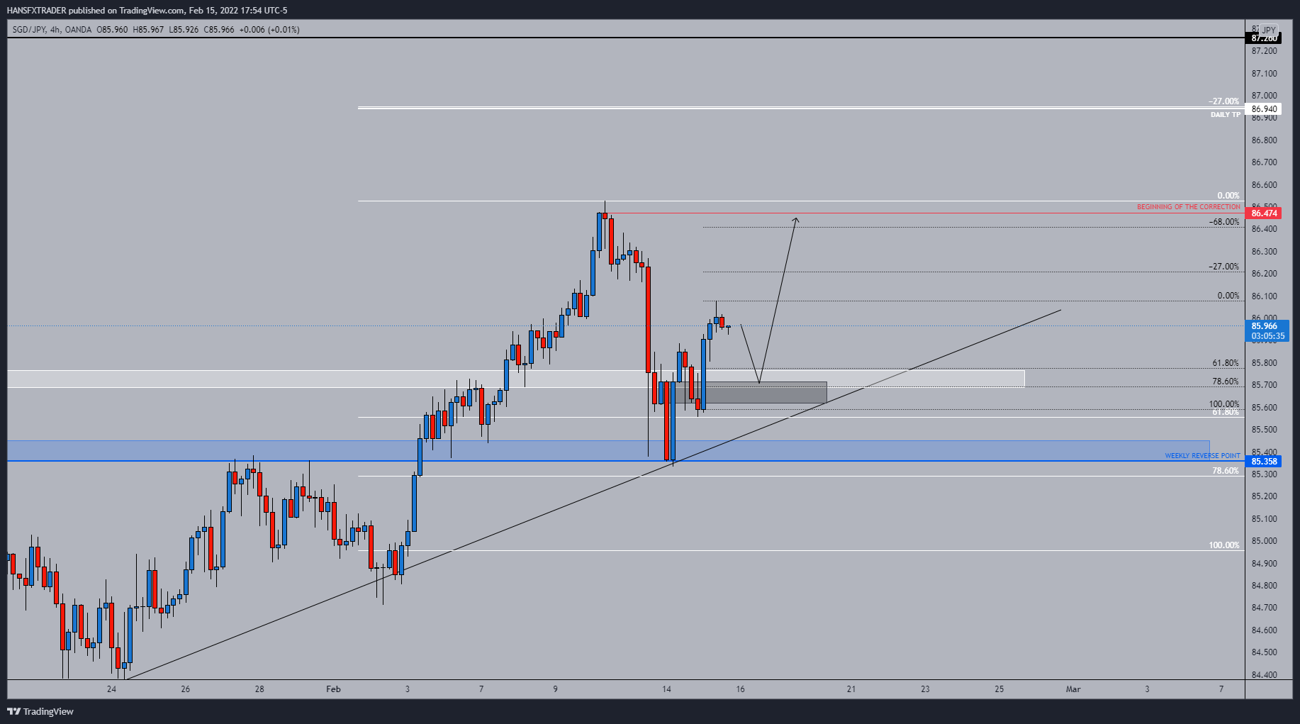 OANDA:SGDJPY Chart Image by HANSFXTRADER