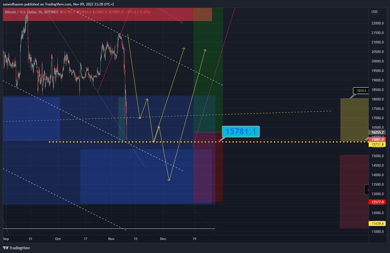BITFINEX:BTCUSD Chart Image by zoneofbasem