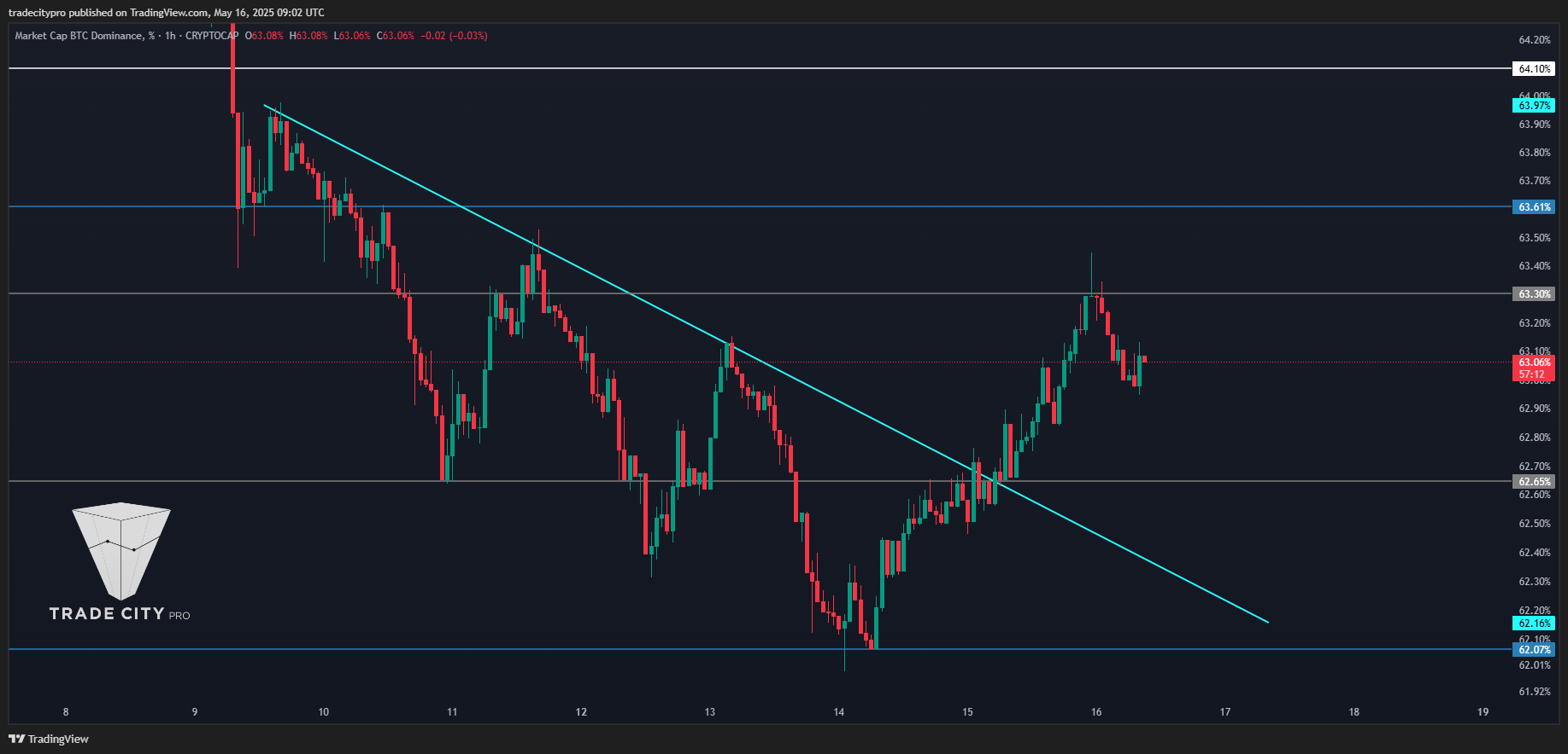 CRYPTOCAP:BTC.D Chart Image by tradecitypro