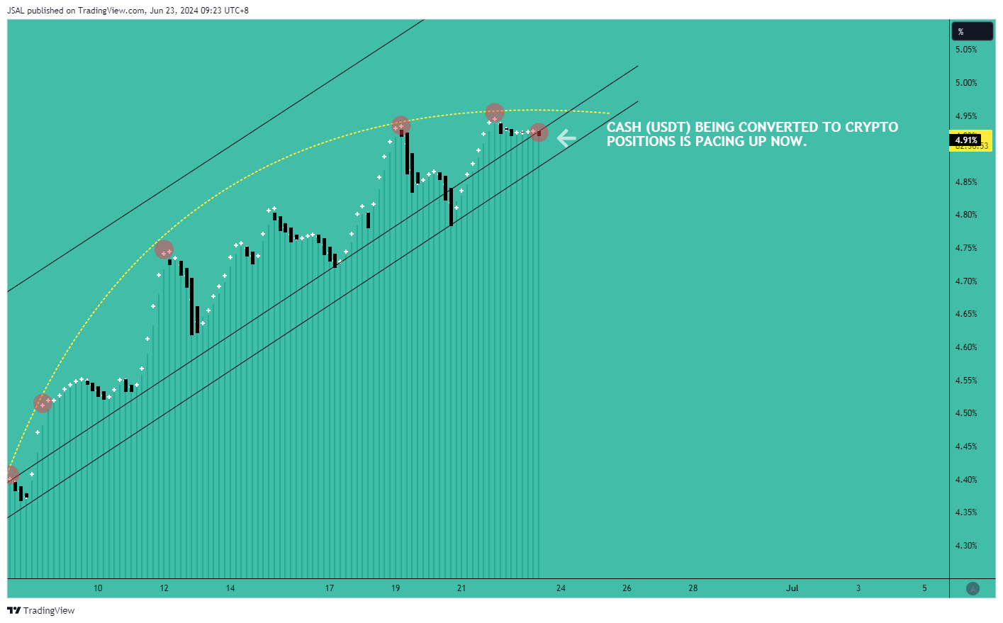 CRYPTOCAP:USDT.D Chart Image by JSAL