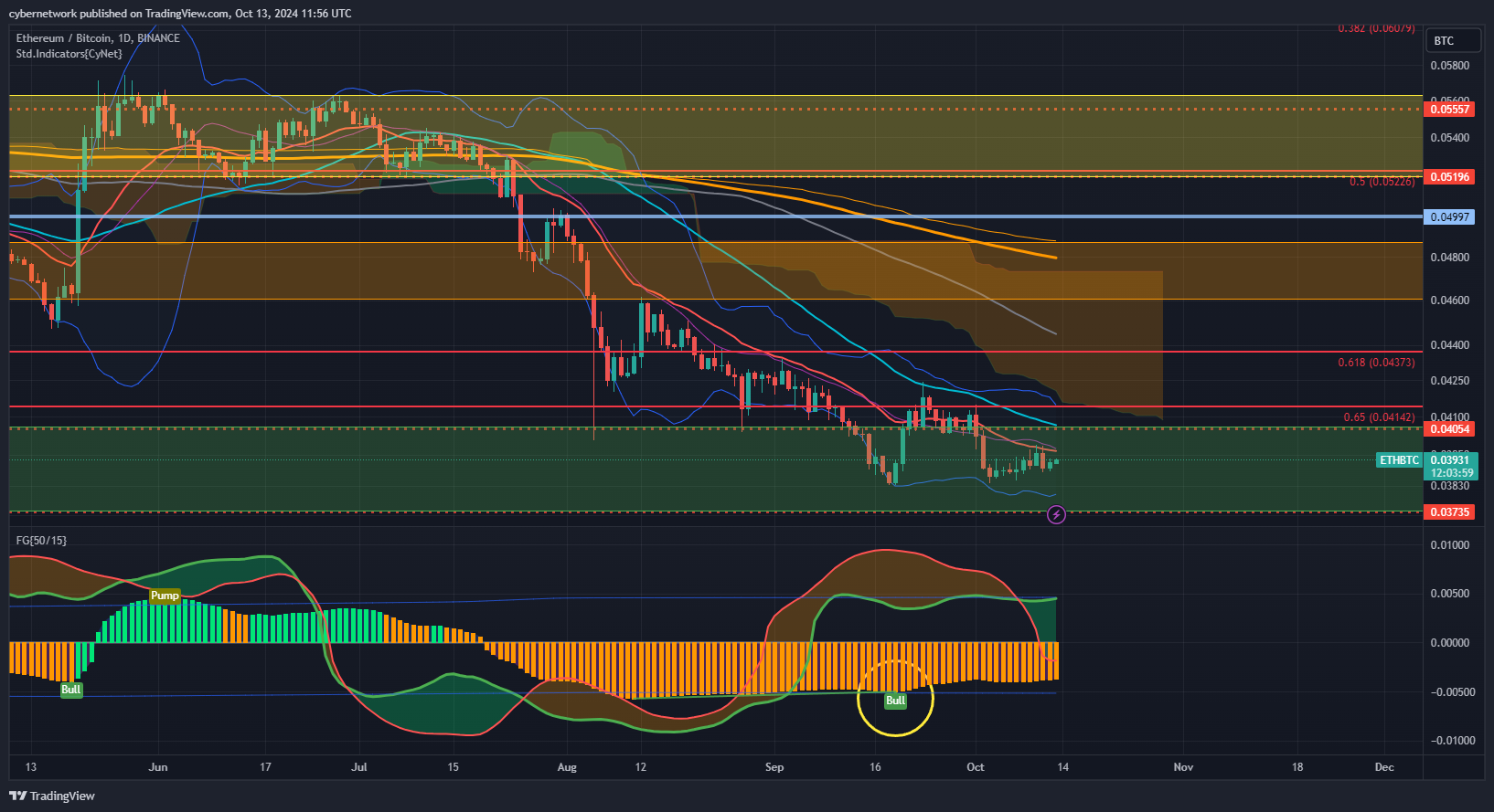 BINANCE:ETHBTC Chart Image by cybernetwork