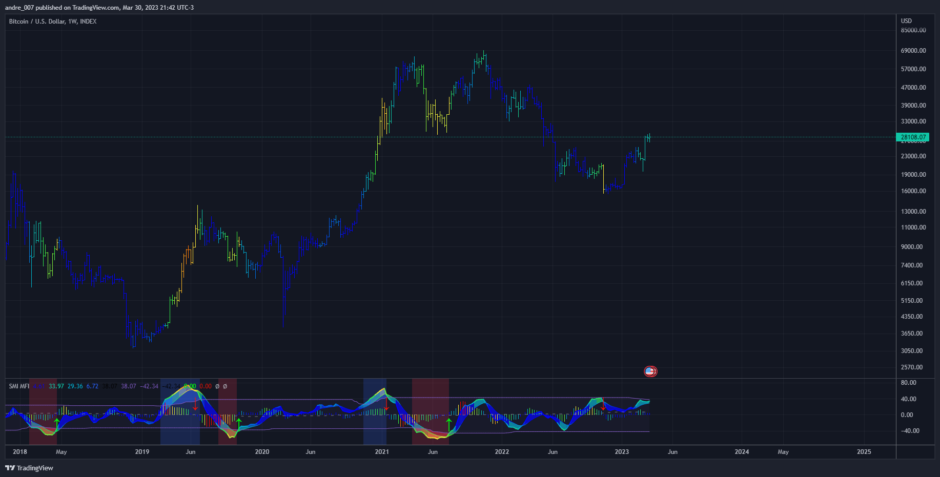 INDEX:BTCUSD Chart Image by andre_007