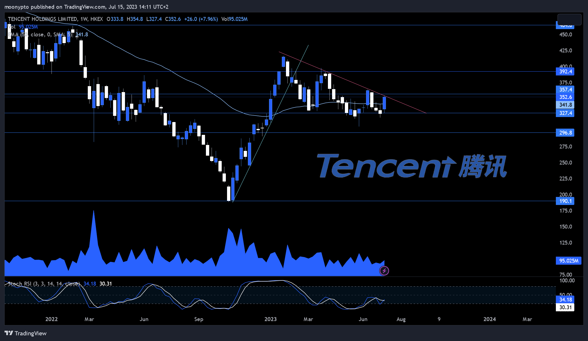 HKEX:700 Chart Image by moonypto