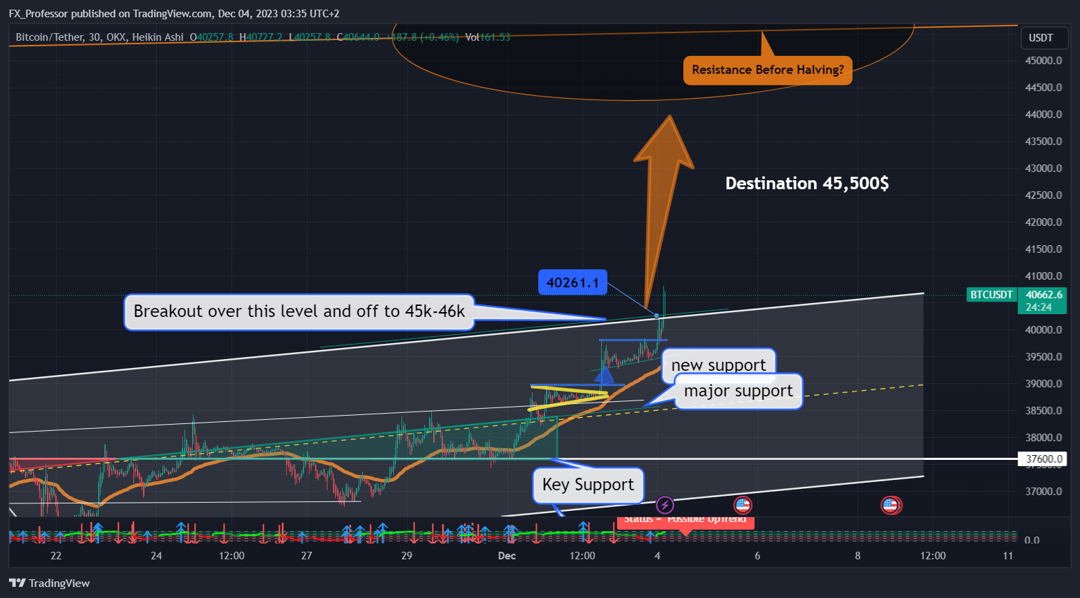 OKX:BTCUSDT Chart Image by FX_Professor