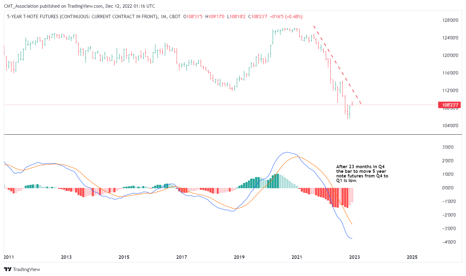 CBOT:ZF1! Chart Image by CMT_Association