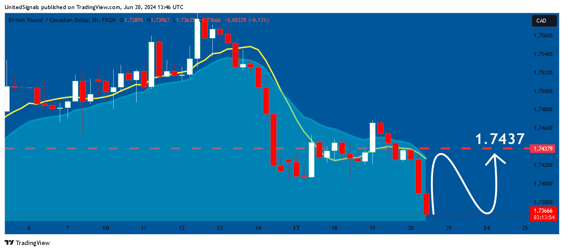 FX:GBPCAD Chart Image by UnitedSignals