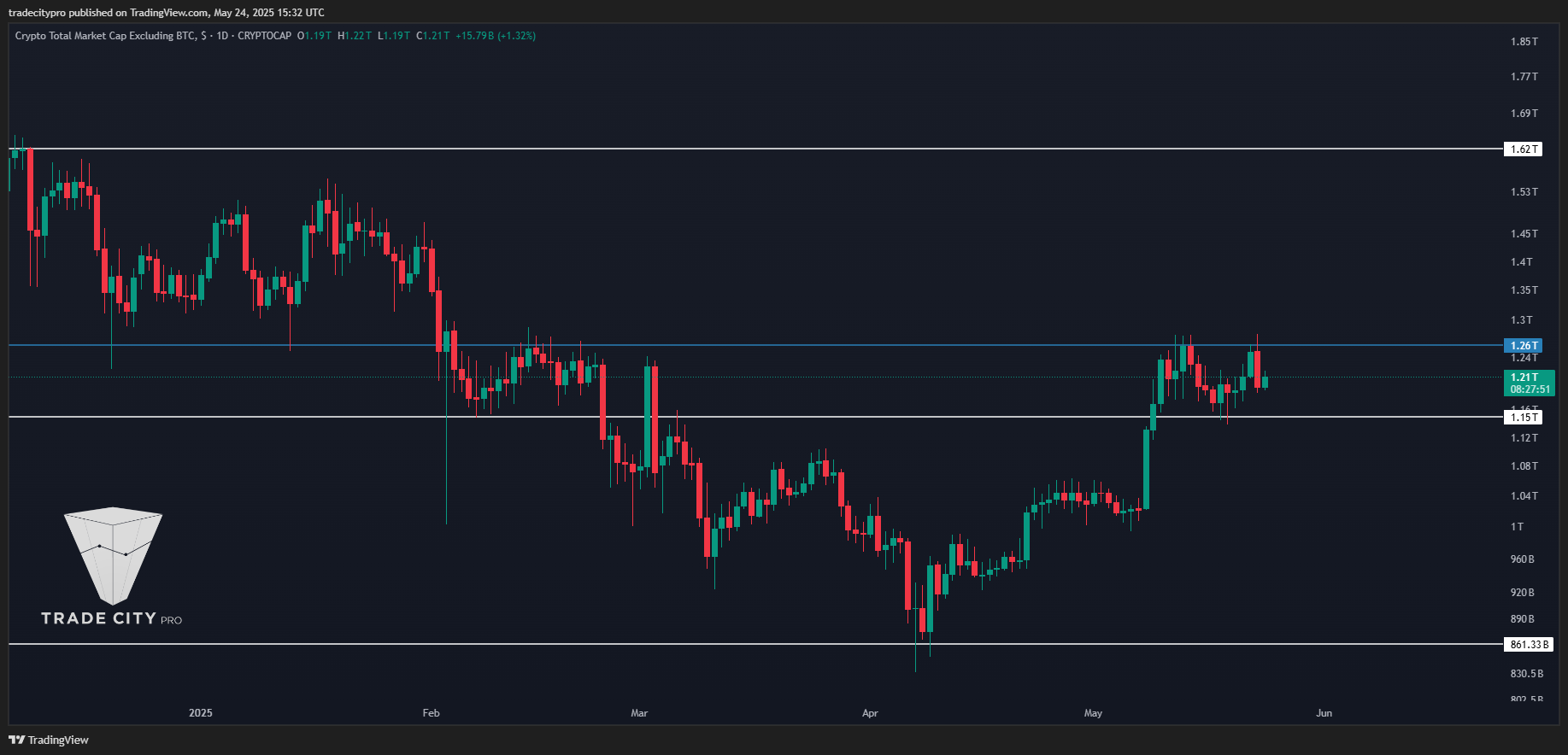 CRYPTOCAP:TOTAL2 Chart Image by tradecitypro