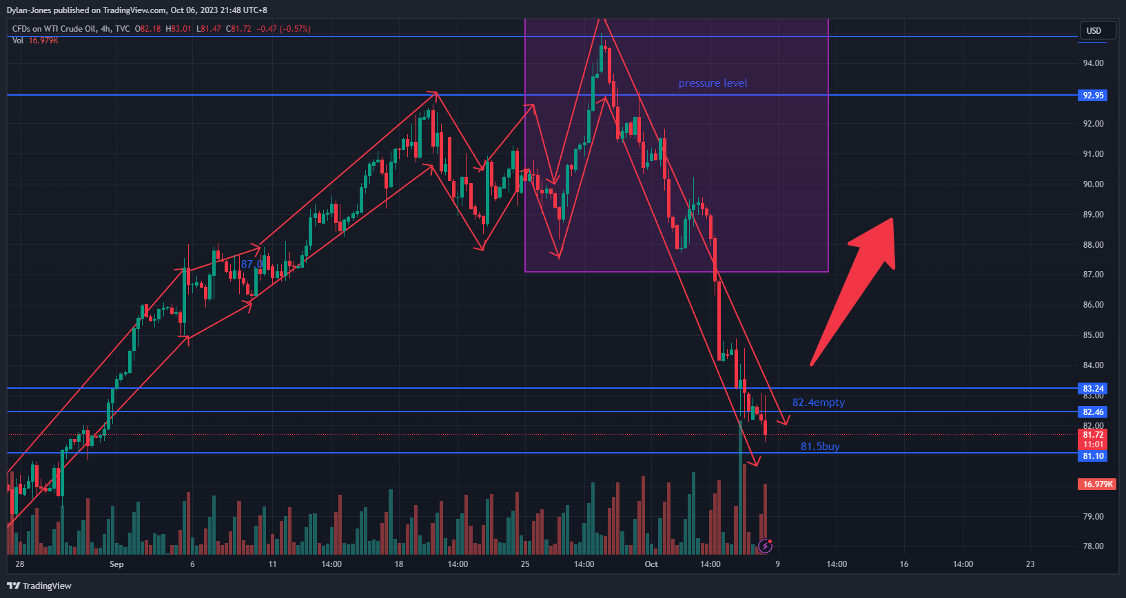 TVC:USOIL Chart Image by Dylan-Jones