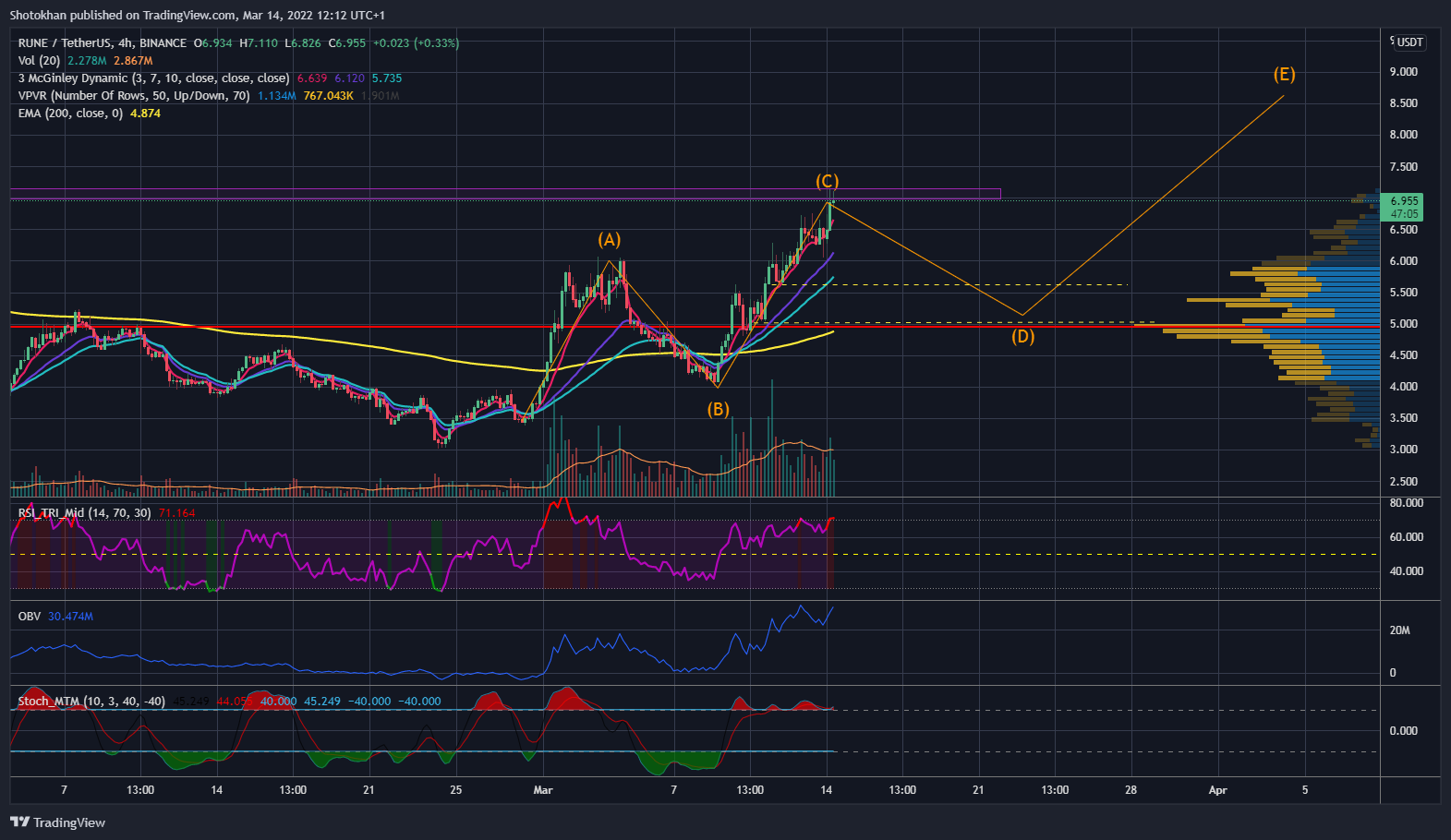 BINANCE:RUNEUSDT Chart Image by Shotokhan
