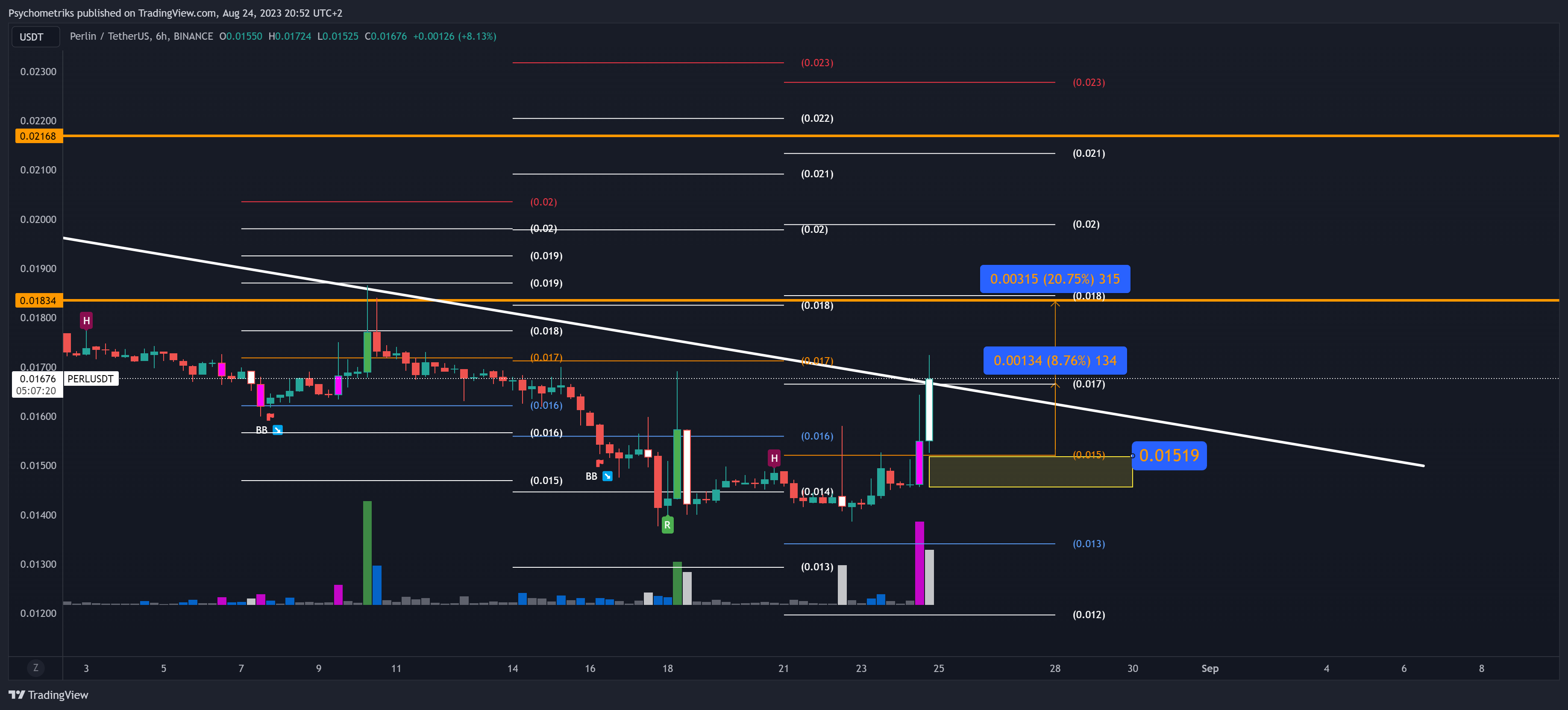 BINANCE:PERLUSDT Chart Image by Psychometriks