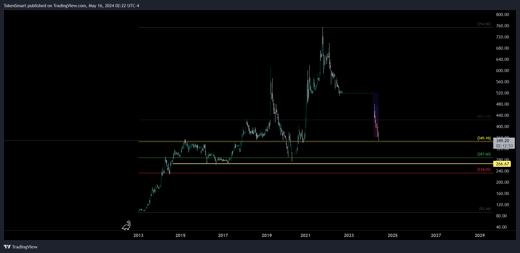 DSEBD_DLY:BATBC Chart Image by TokenSmart
