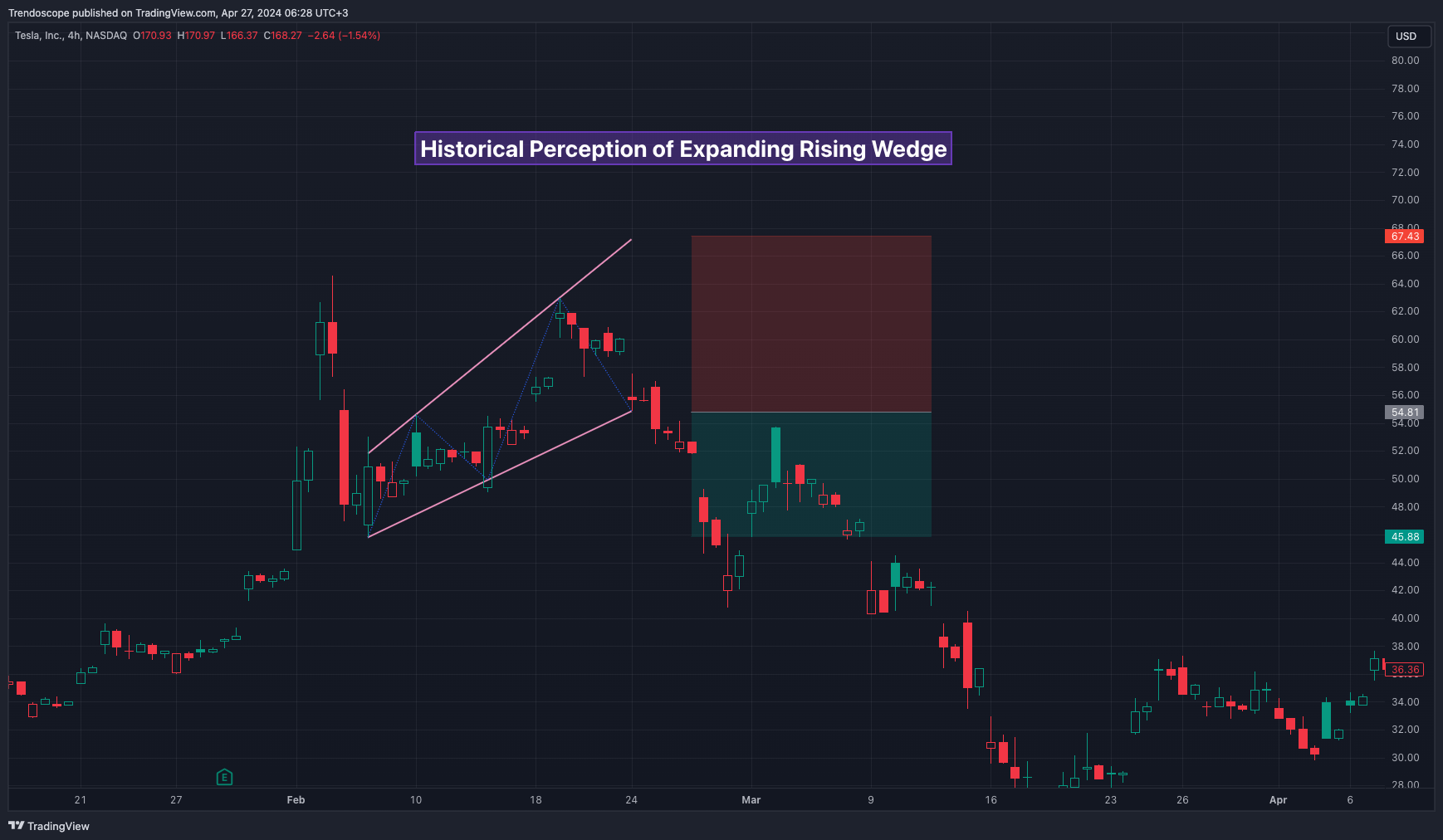 BATS:TSLA Chart Image by Trendoscope
