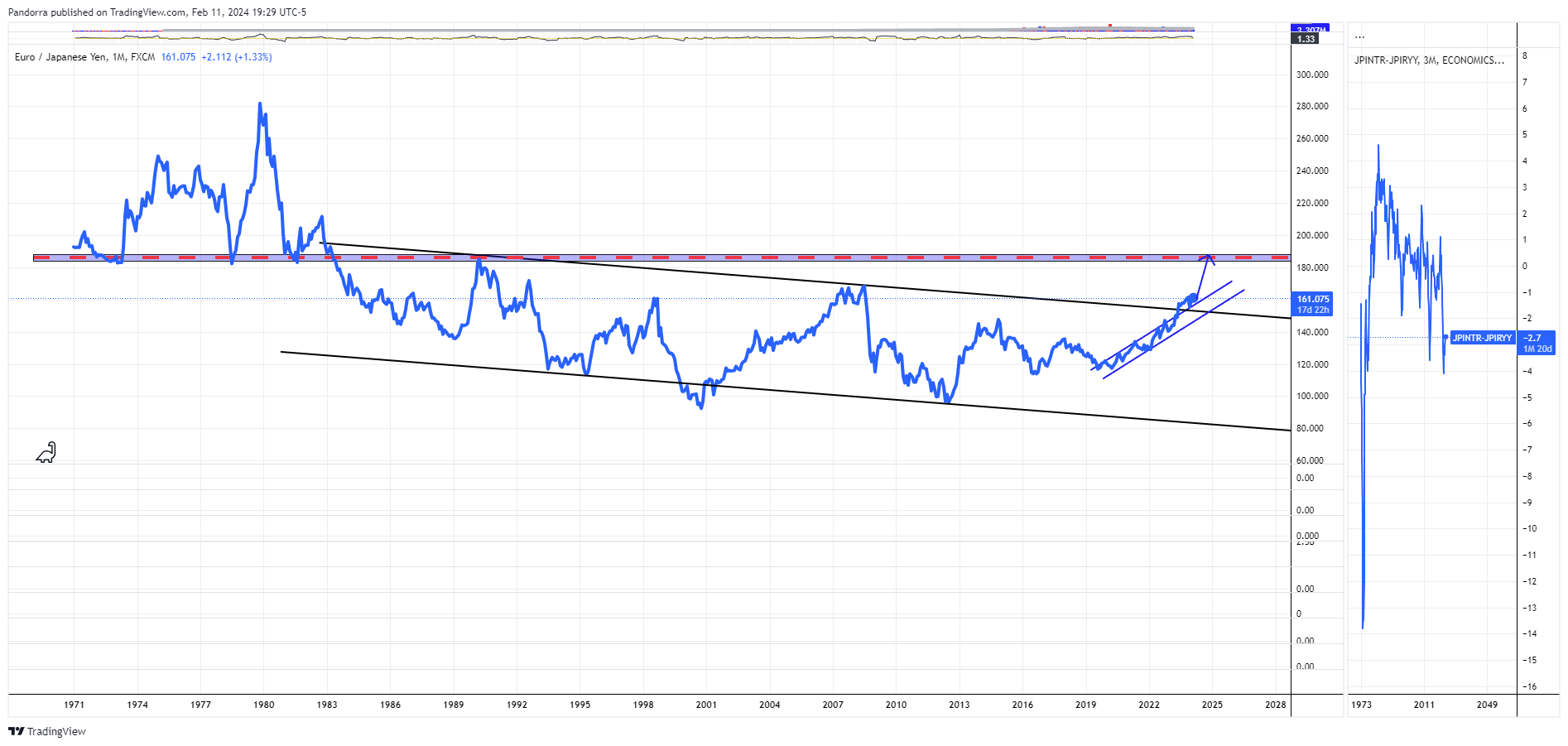 FX:EURJPY Chart Image by PandorraResearch