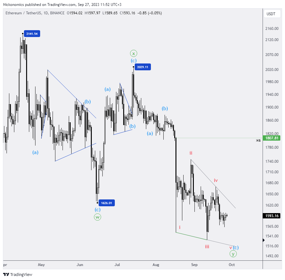 BINANCE:ETHUSDT Chart Image by Nickonomics