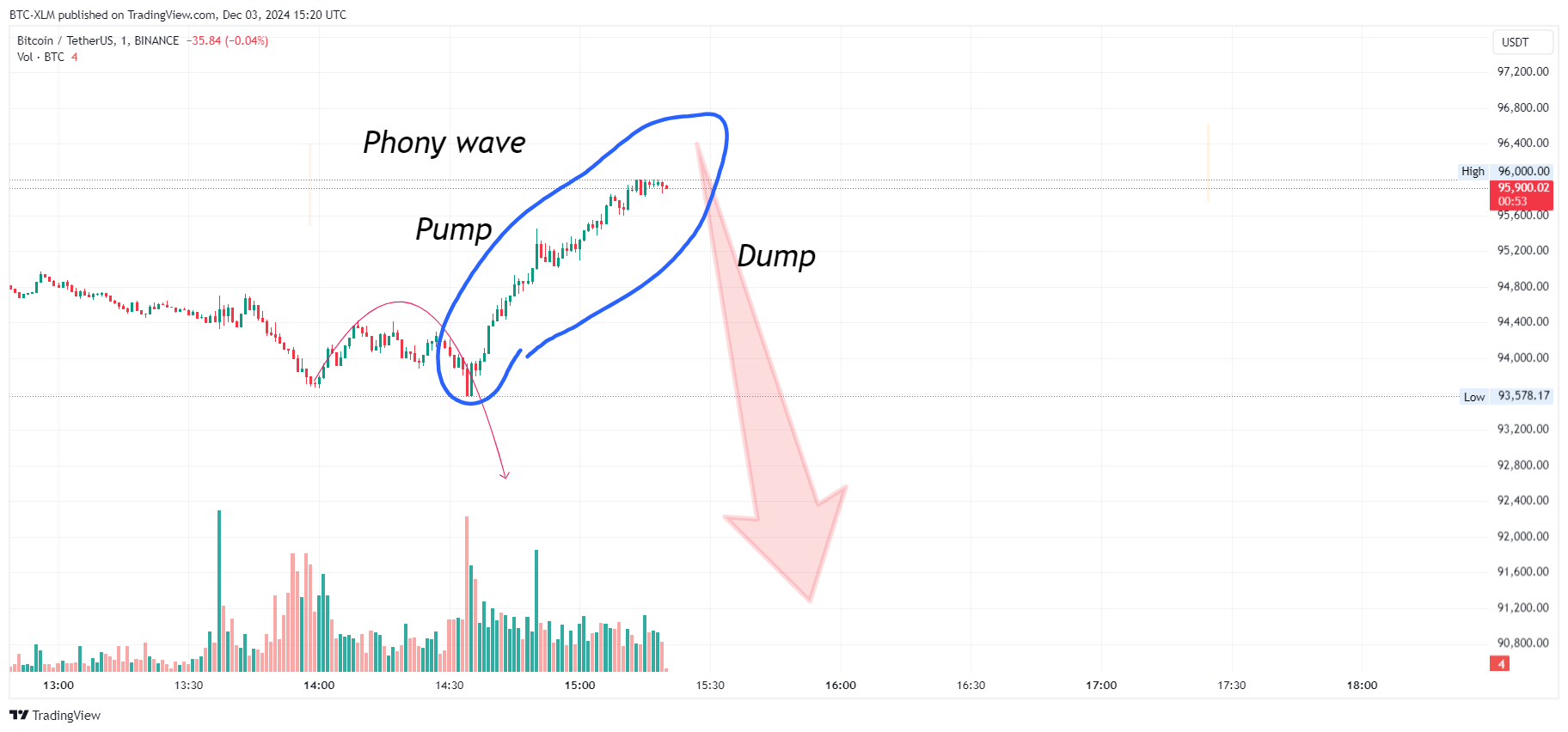 BINANCE:BTCUSDT Chart Image by BTC-XLM