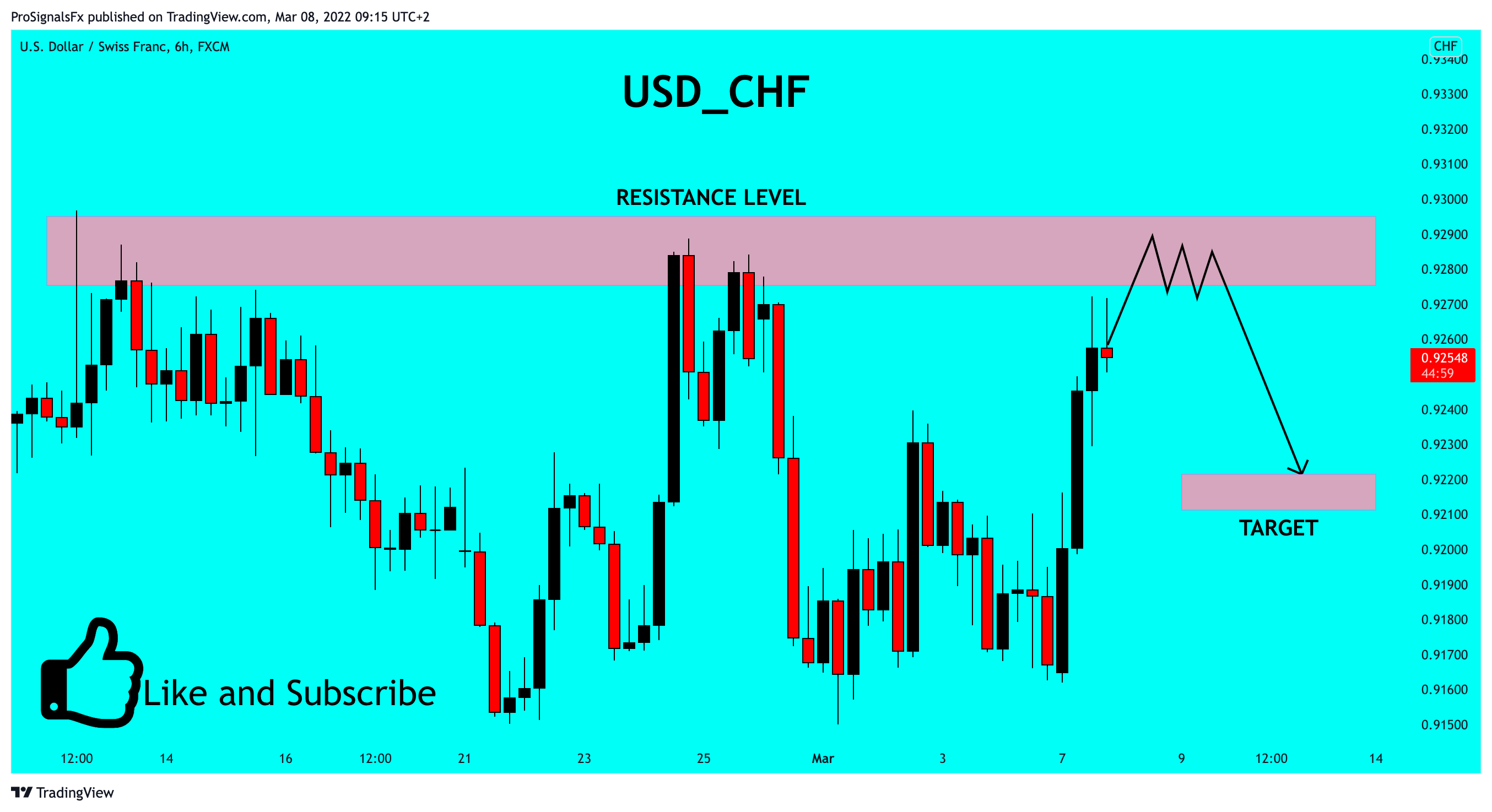 FX:USDCHF Chart Image by ProSignalsFx
