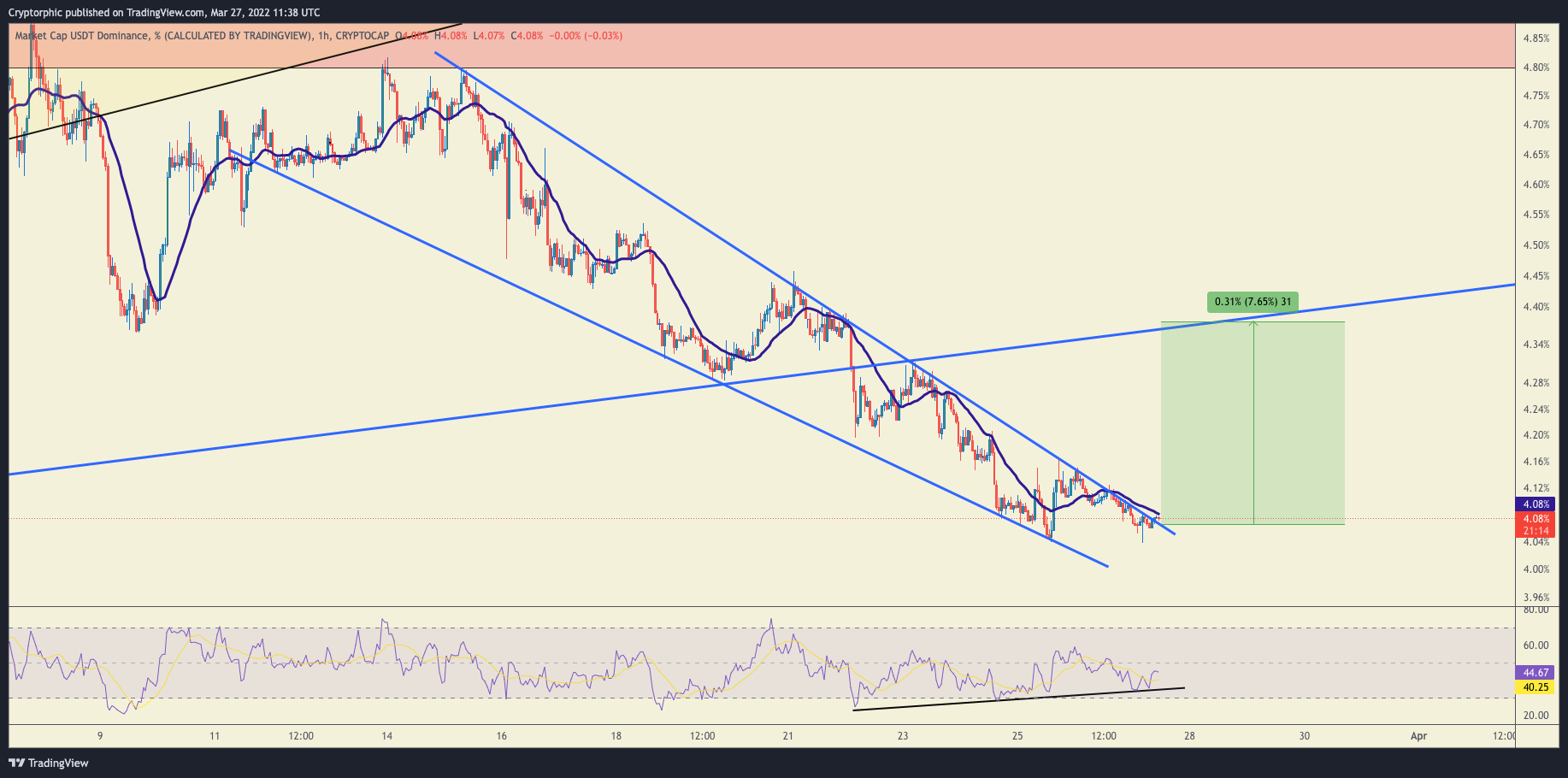 CRYPTOCAP:USDT.D Chart Image by Cryptorphic