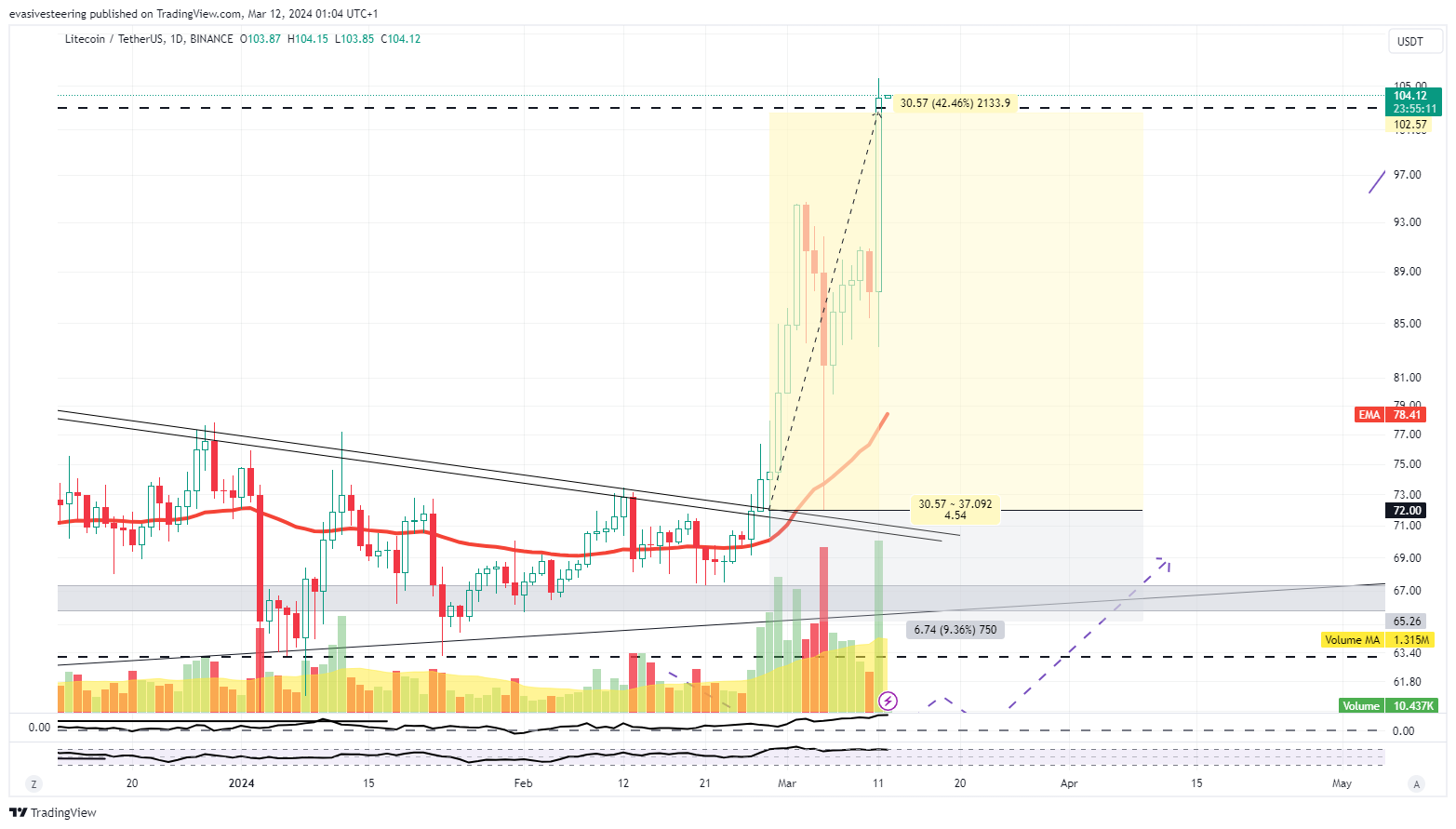 BINANCE:LTCUSDT Chart Image by evasivesteering