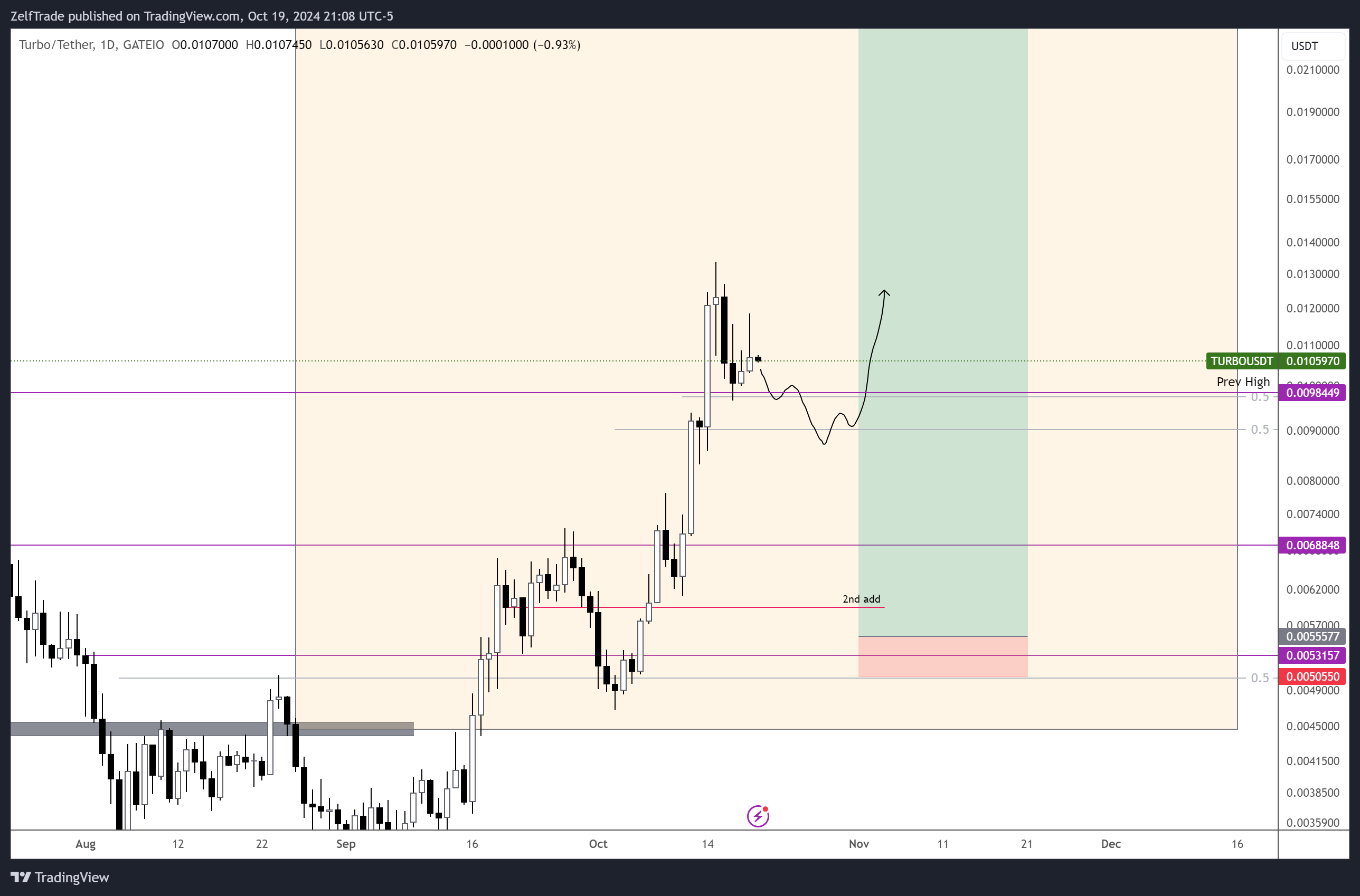 GATEIO:TURBOUSDT Chart Image by ZelfTrade