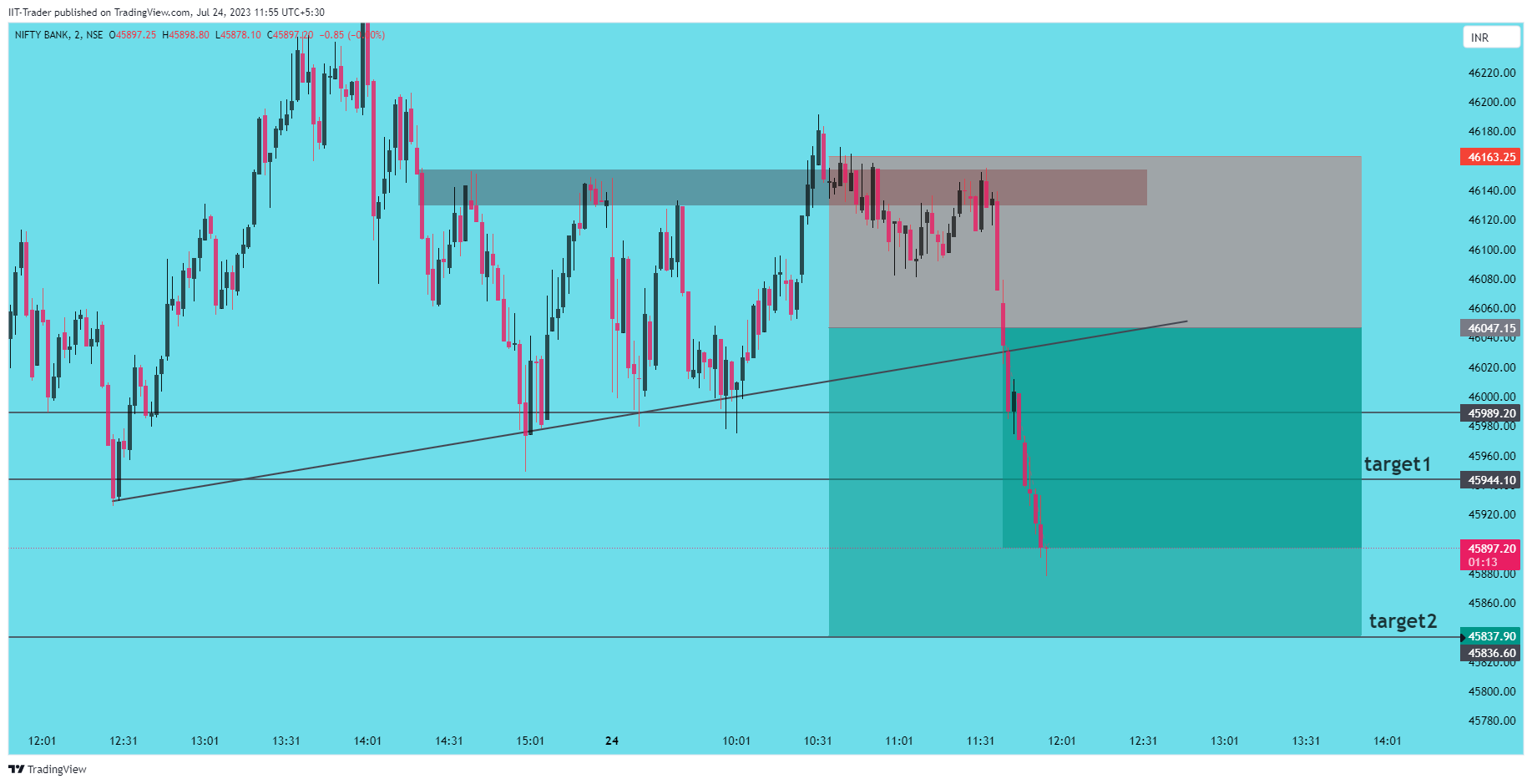 NSE:BANKNIFTY Chart Image by IIT-Trader