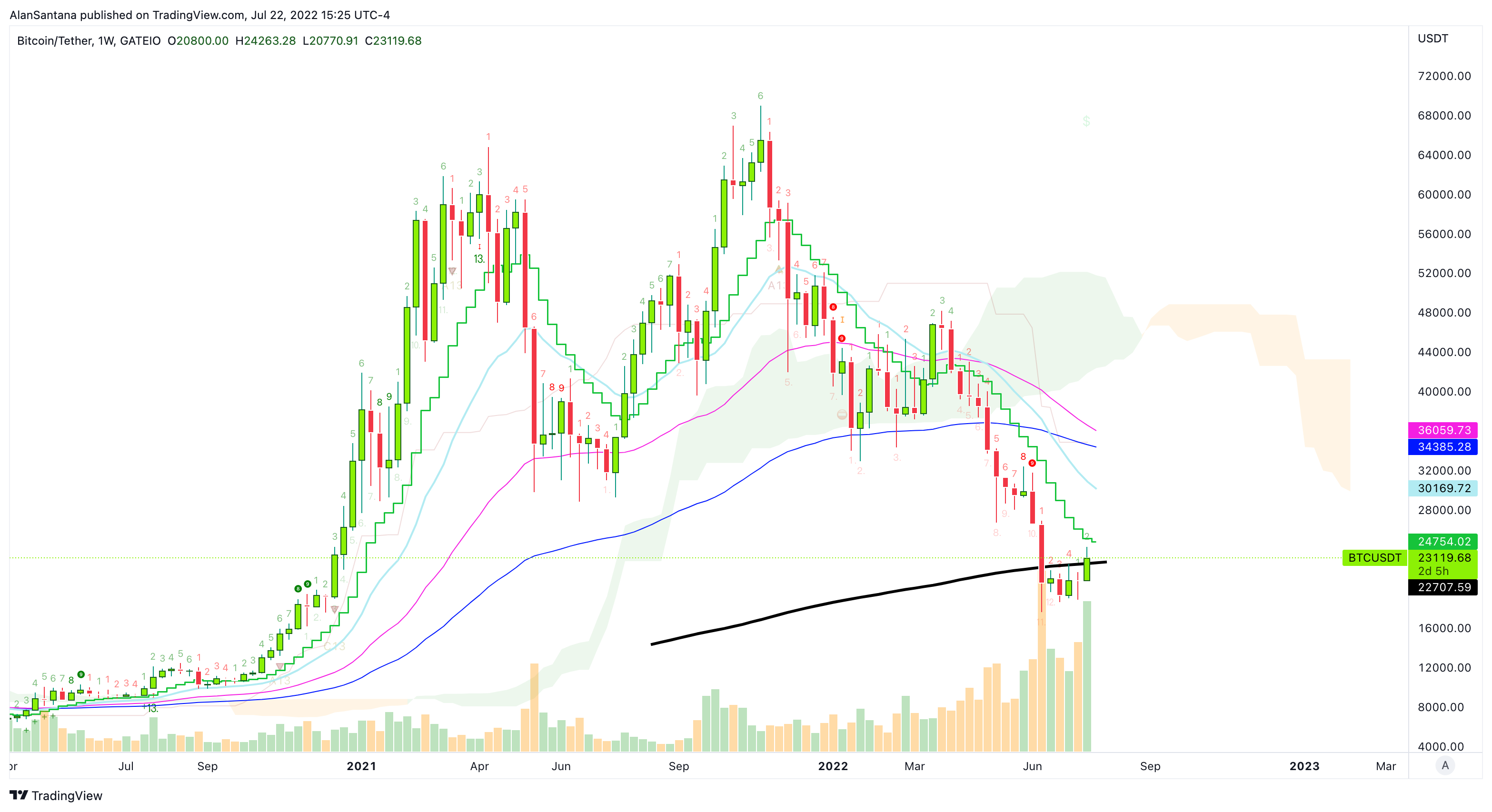 GATEIO:BTCUSDT Chart Image by MasterAnanda