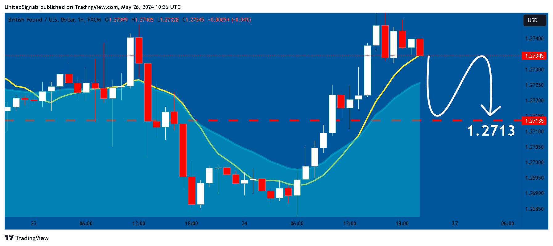 FX:GBPUSD Chart Image by UnitedSignals