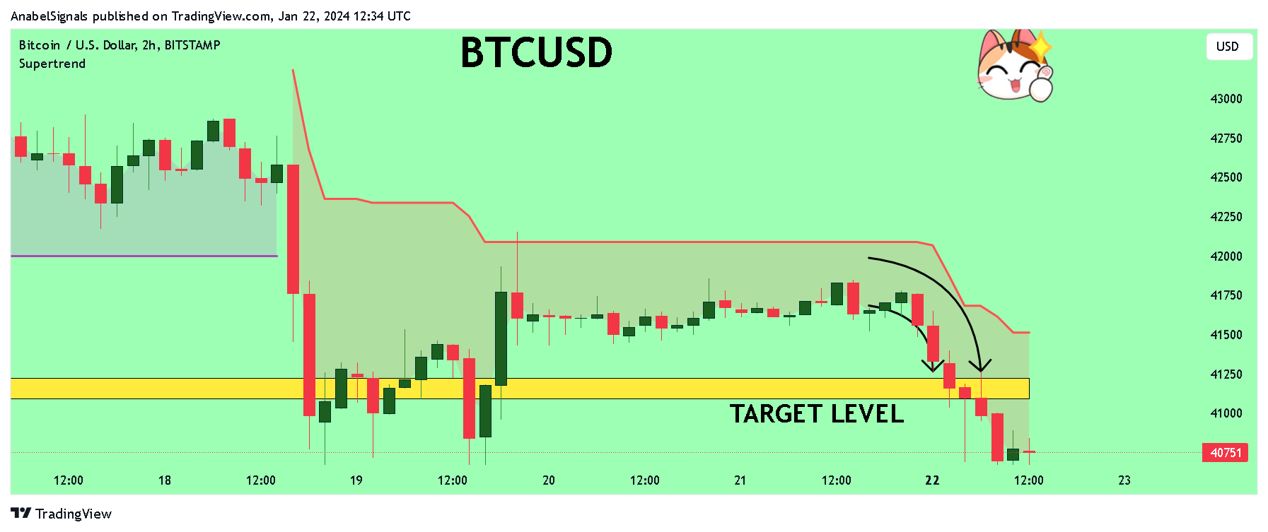 BITSTAMP:BTCUSD Chart Image by AnabelSignals