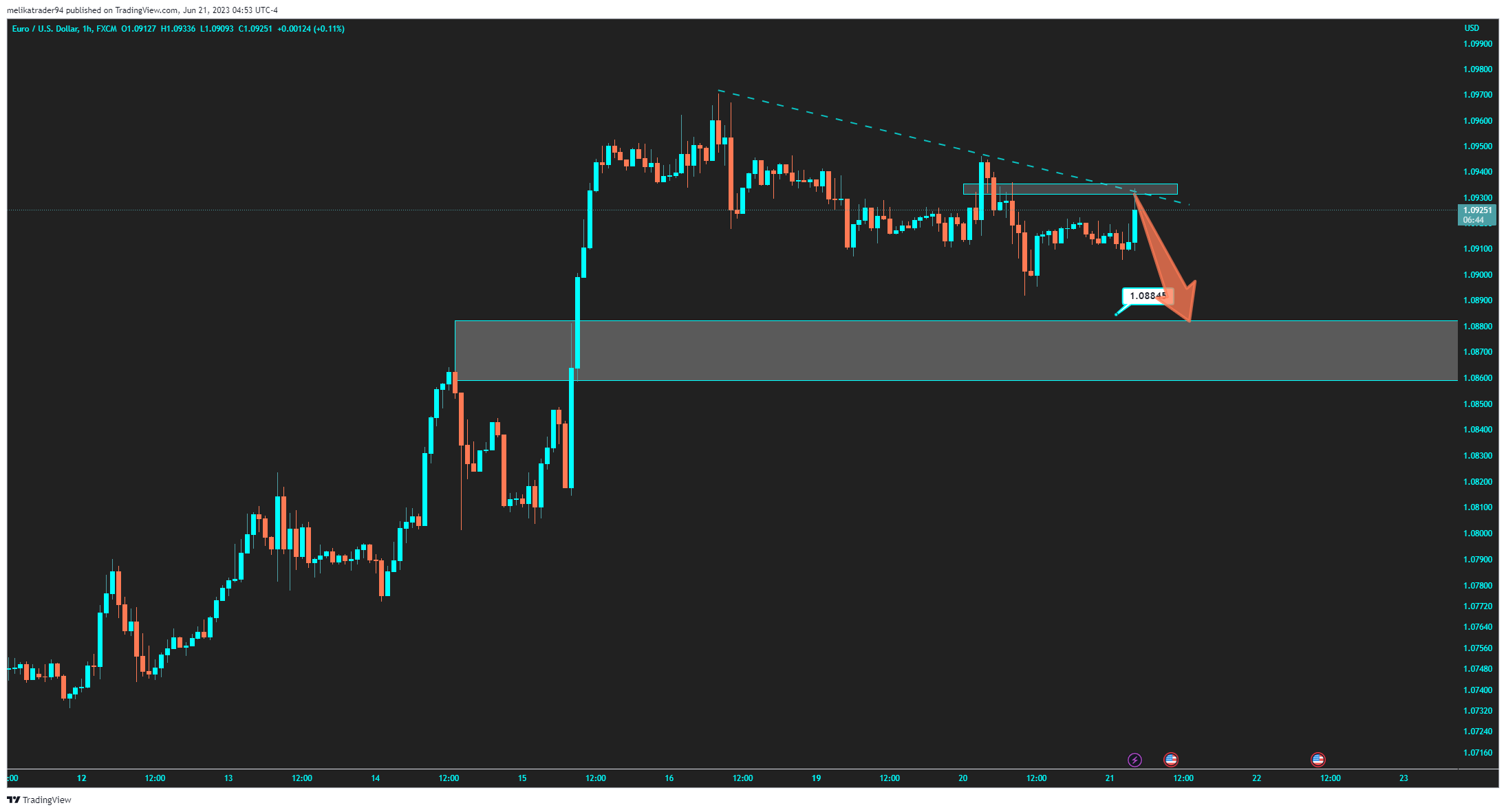 FX:EURUSD Chart Image by melikatrader94