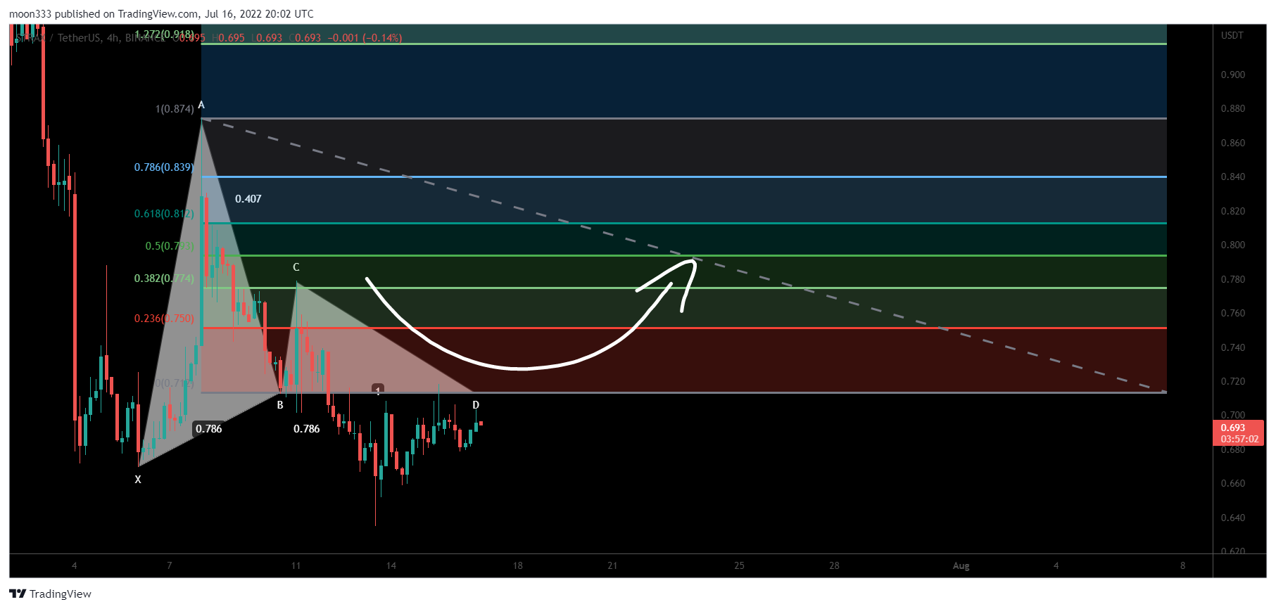 BINANCE:STRAXUSDT Chart Image by moon333