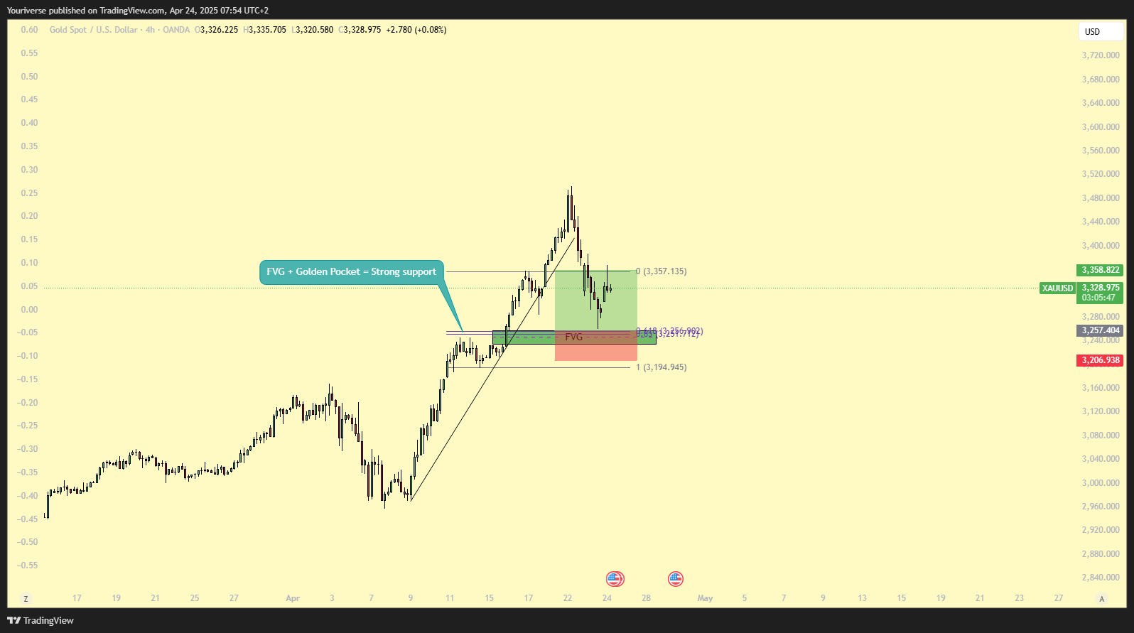 OANDA:XAUUSD Chart Image by Youriverse