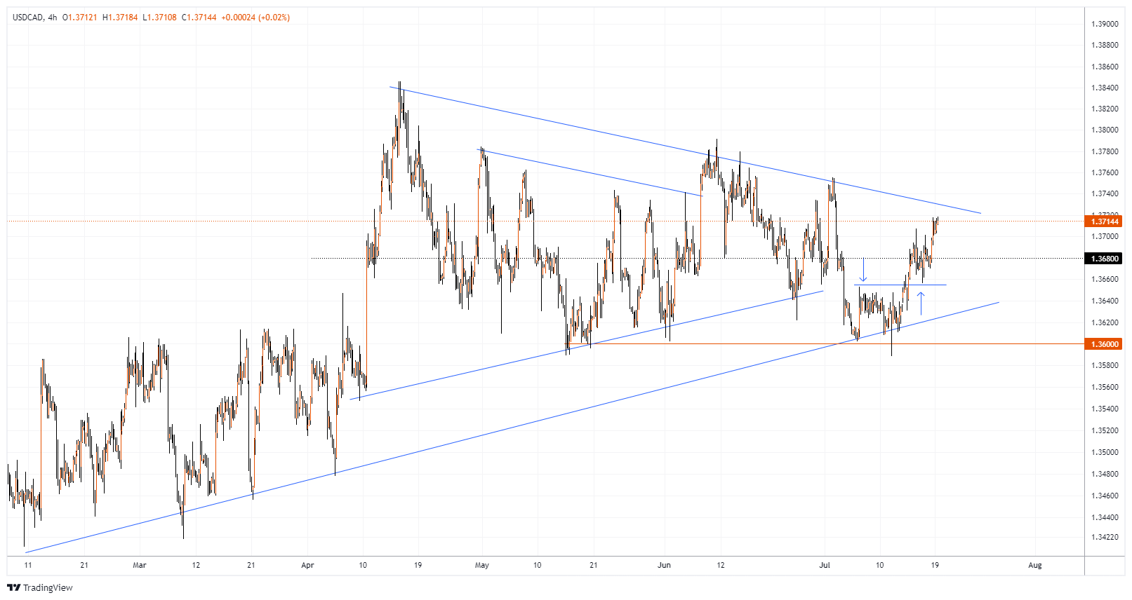 USDCAD Chart Image