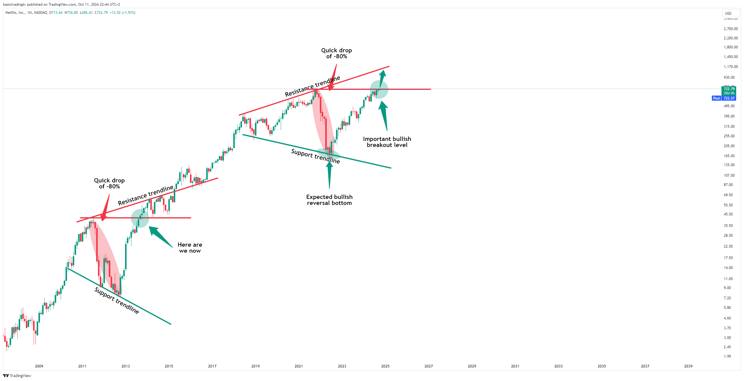 BATS:NFLX Chart Image by basictradingtv