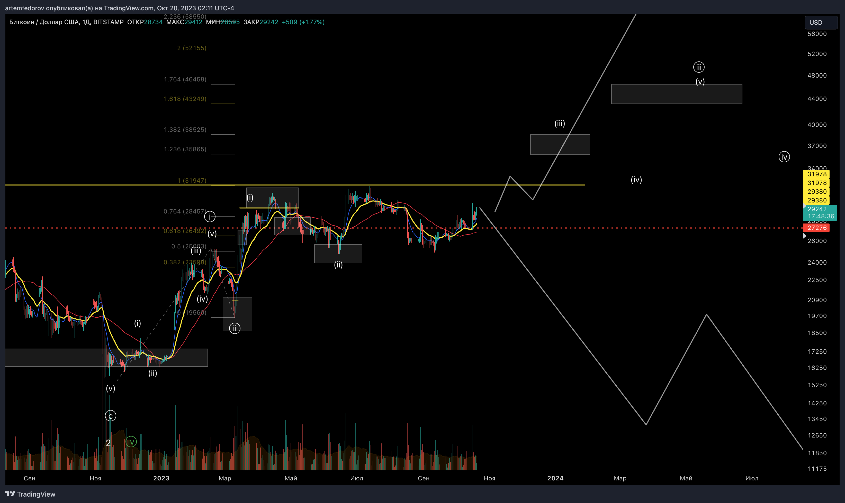 BITSTAMP:BTCUSD Chart Image by artemfedorov