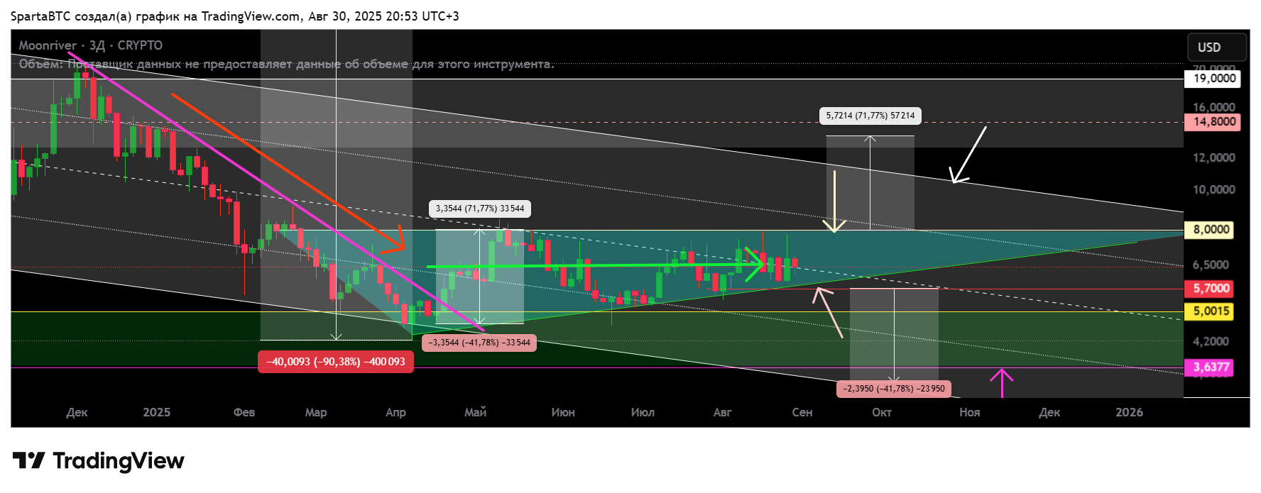 CRYPTO:MOVRUSD Chart Image by SpartaBTC