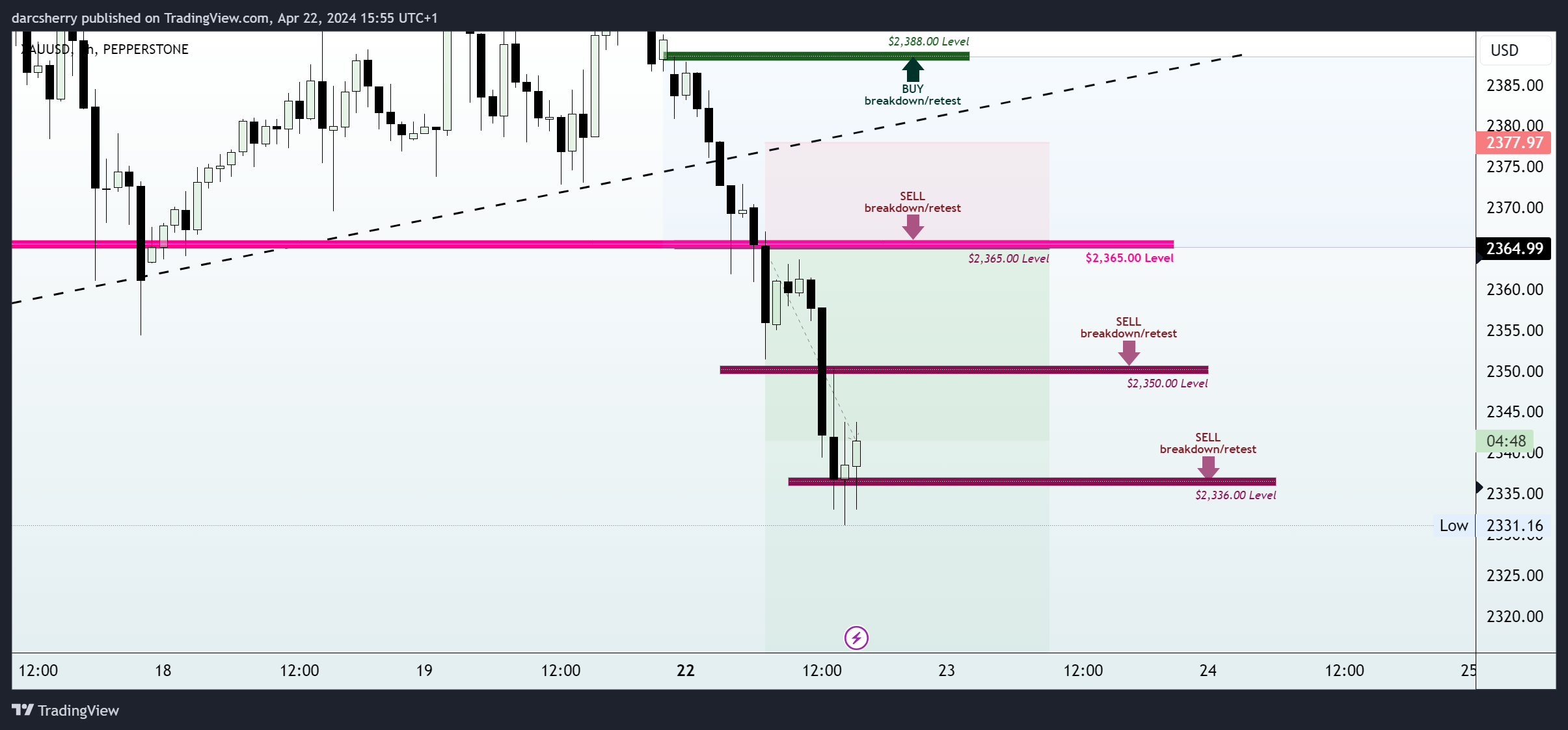 PEPPERSTONE:XAUUSD Chart Image by darcsherry