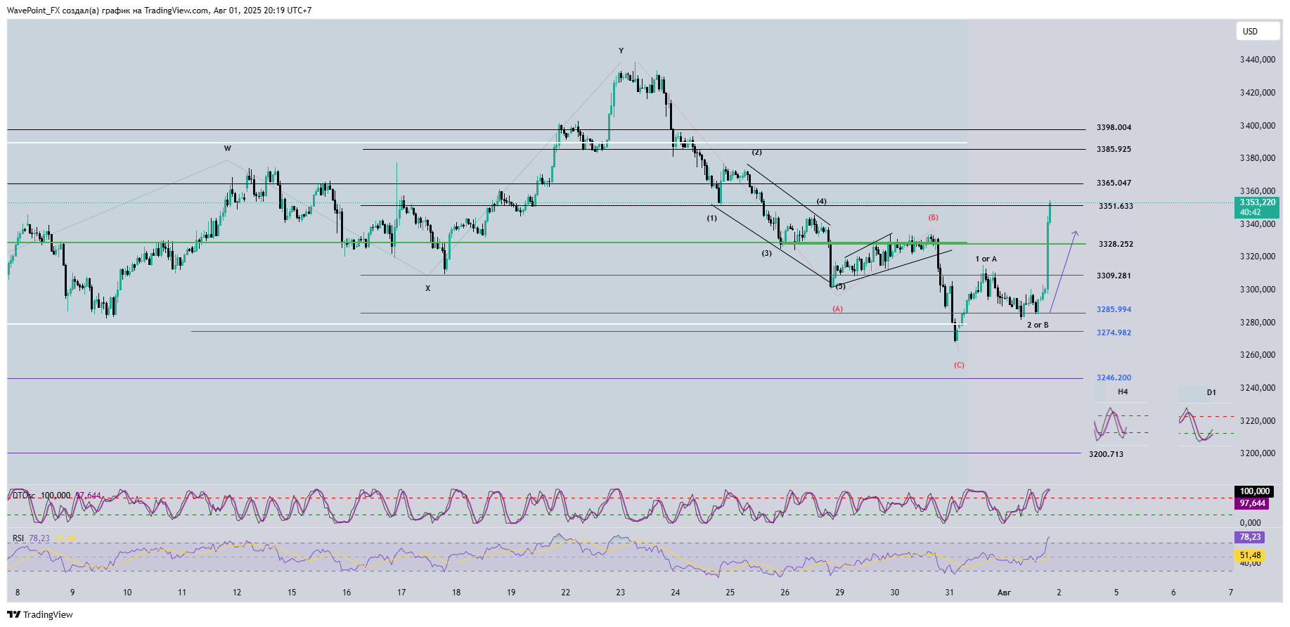 OANDA:XAUUSD Chart Image by WavePoint_FX