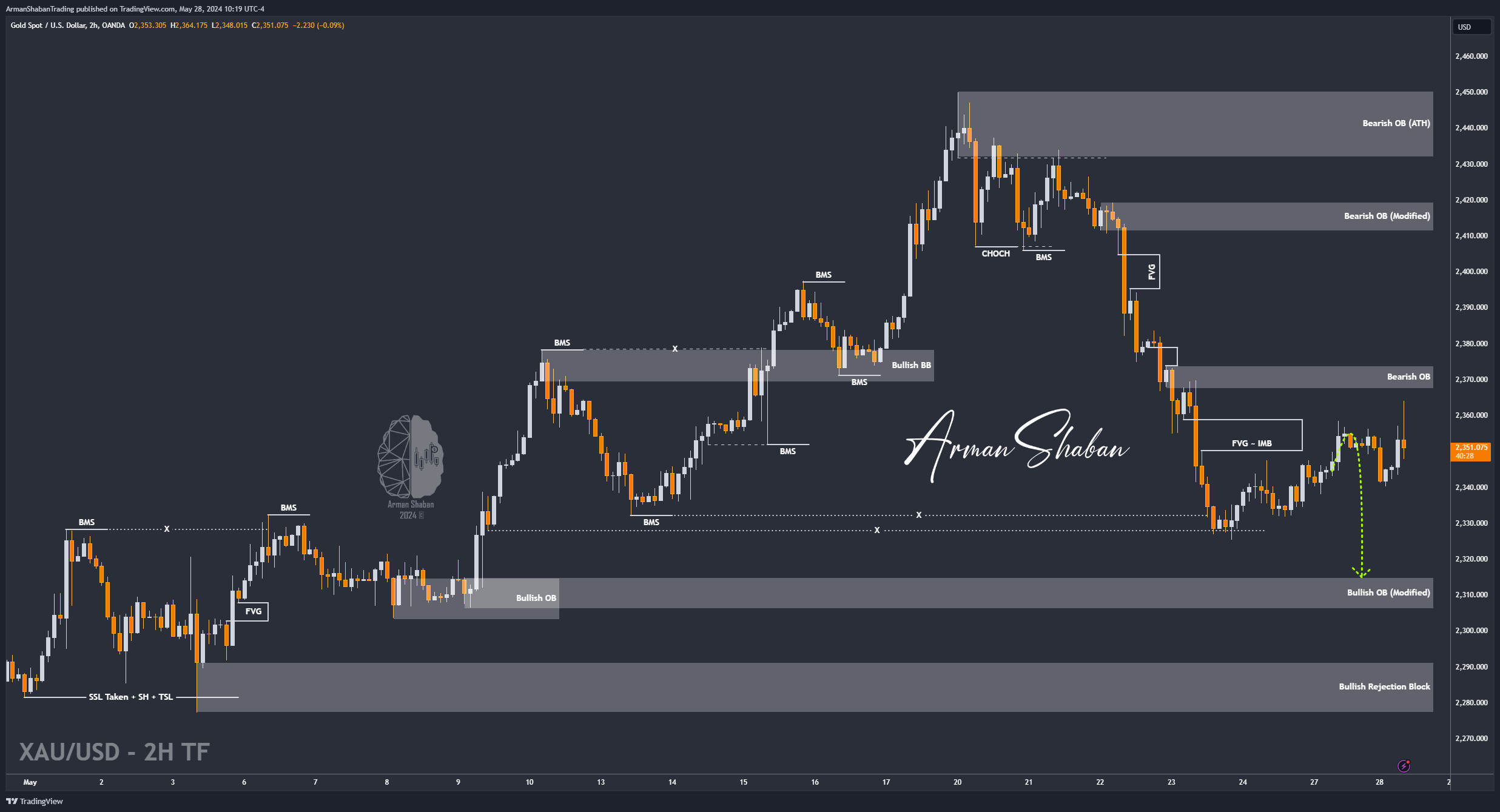 OANDA:XAUUSD Chart Image by ArmanShabanTrading