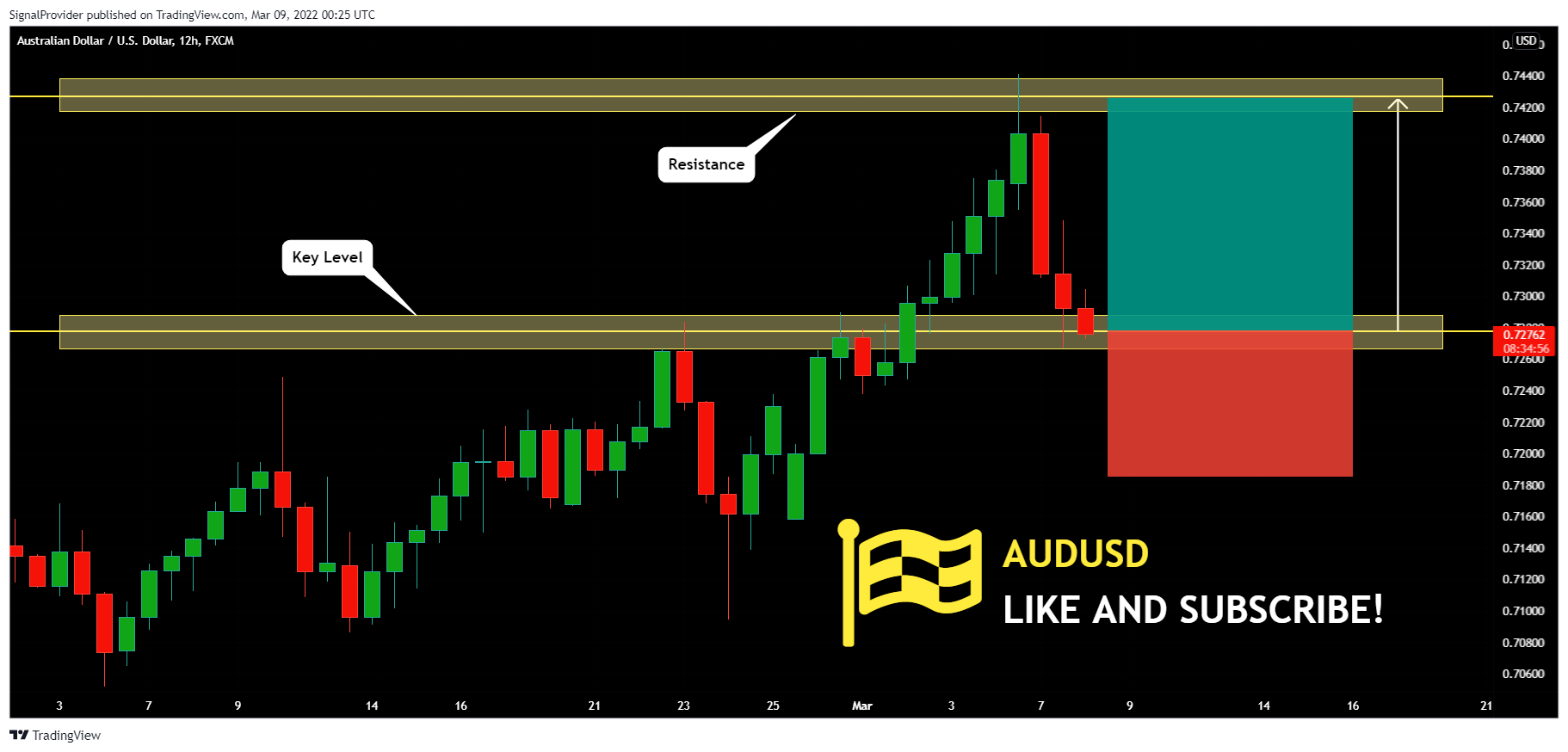 FX:AUDUSD Chart Image by SignalProvider