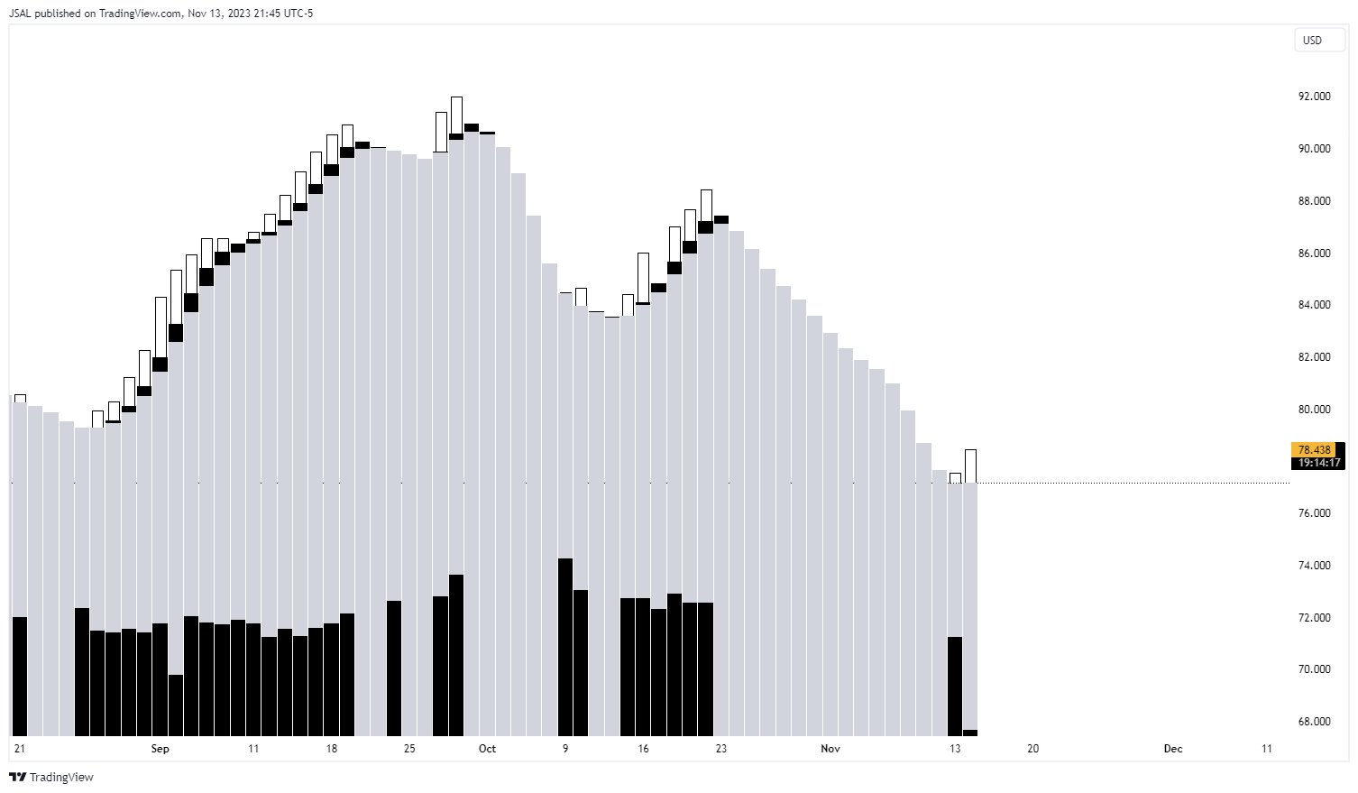 BLACKBULL:WTI Chart Image by JSAL