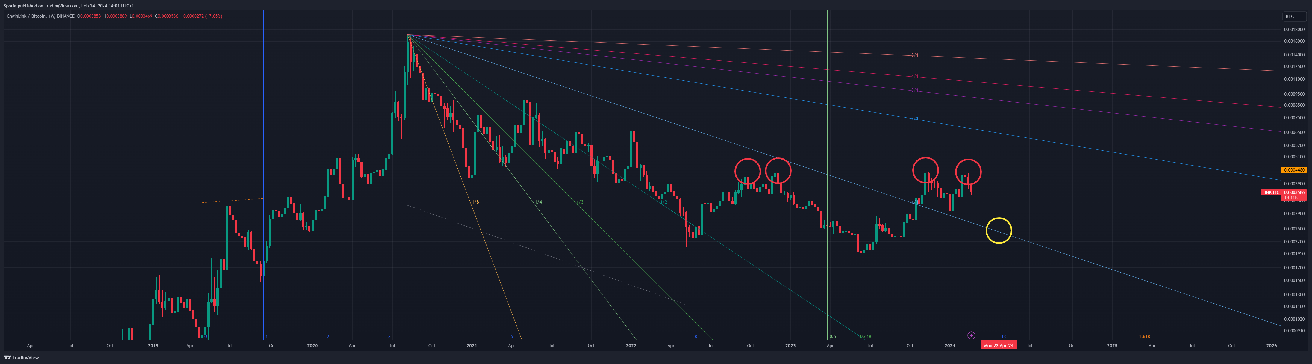 BINANCE:LINKBTC Chart Image by Sporia