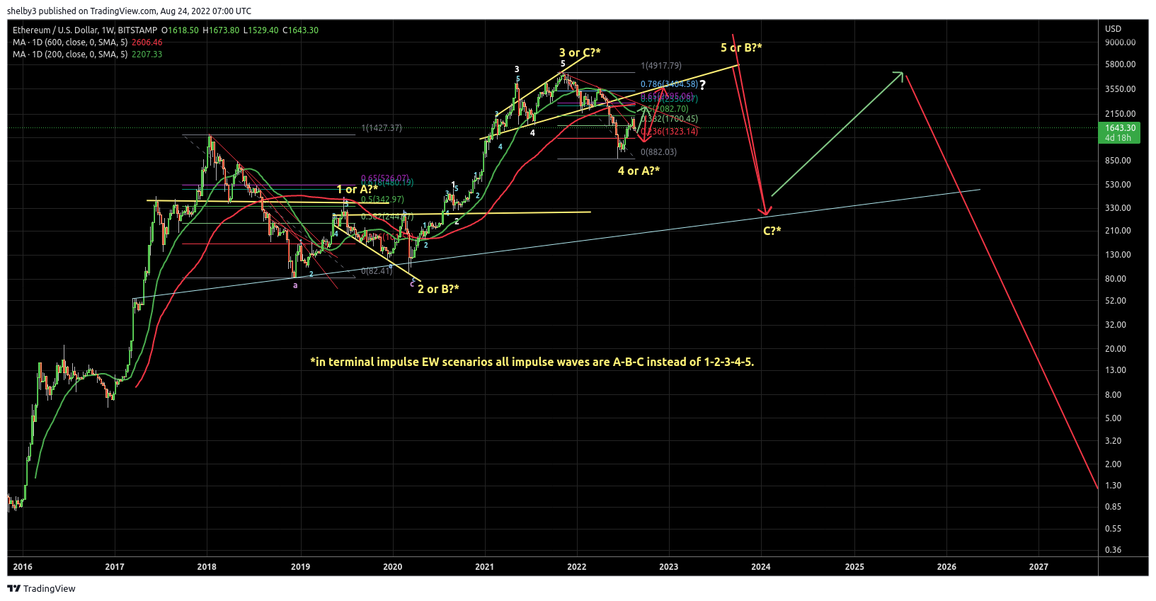 BITSTAMP:ETHUSD Chart Image by shelby3