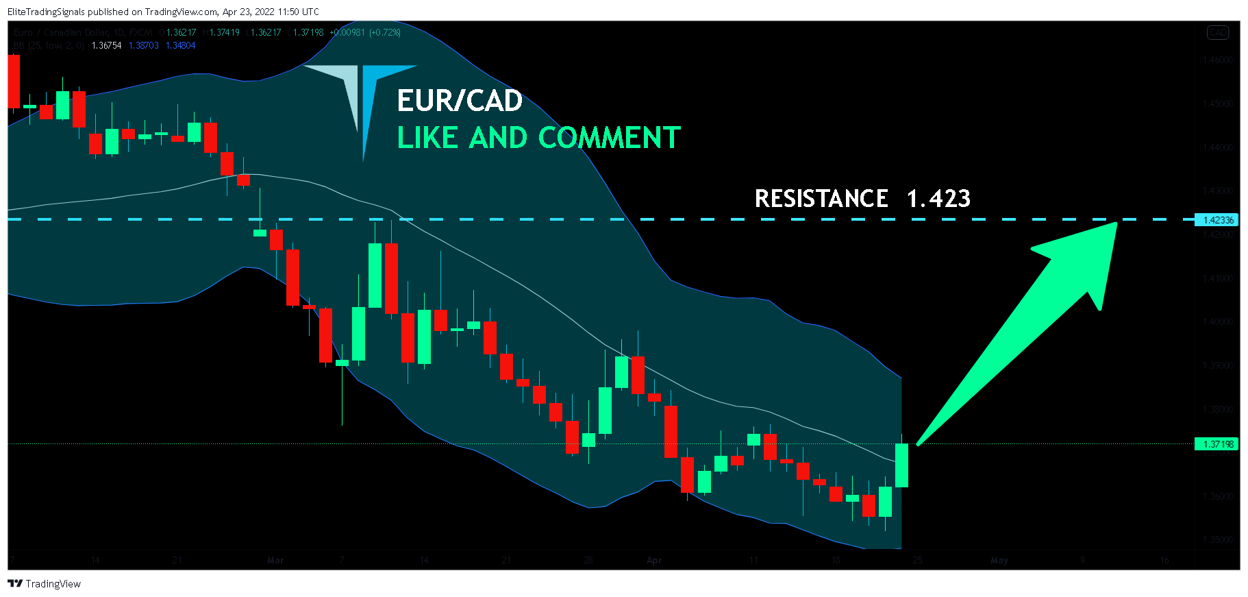 FX:EURCAD Chart Image by EliteTradingSignals