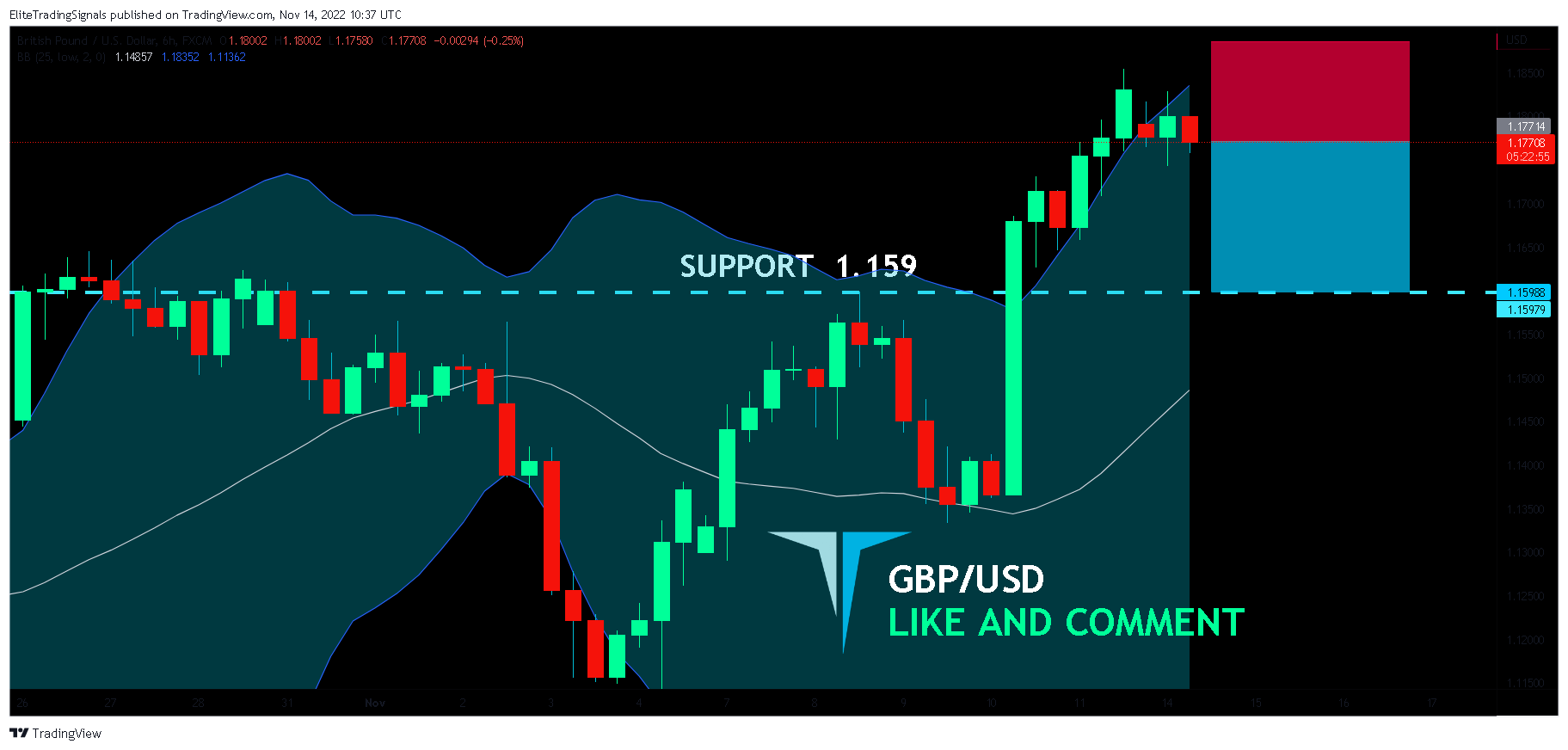 FX:GBPUSD Chart Image by EliteTradingSignals