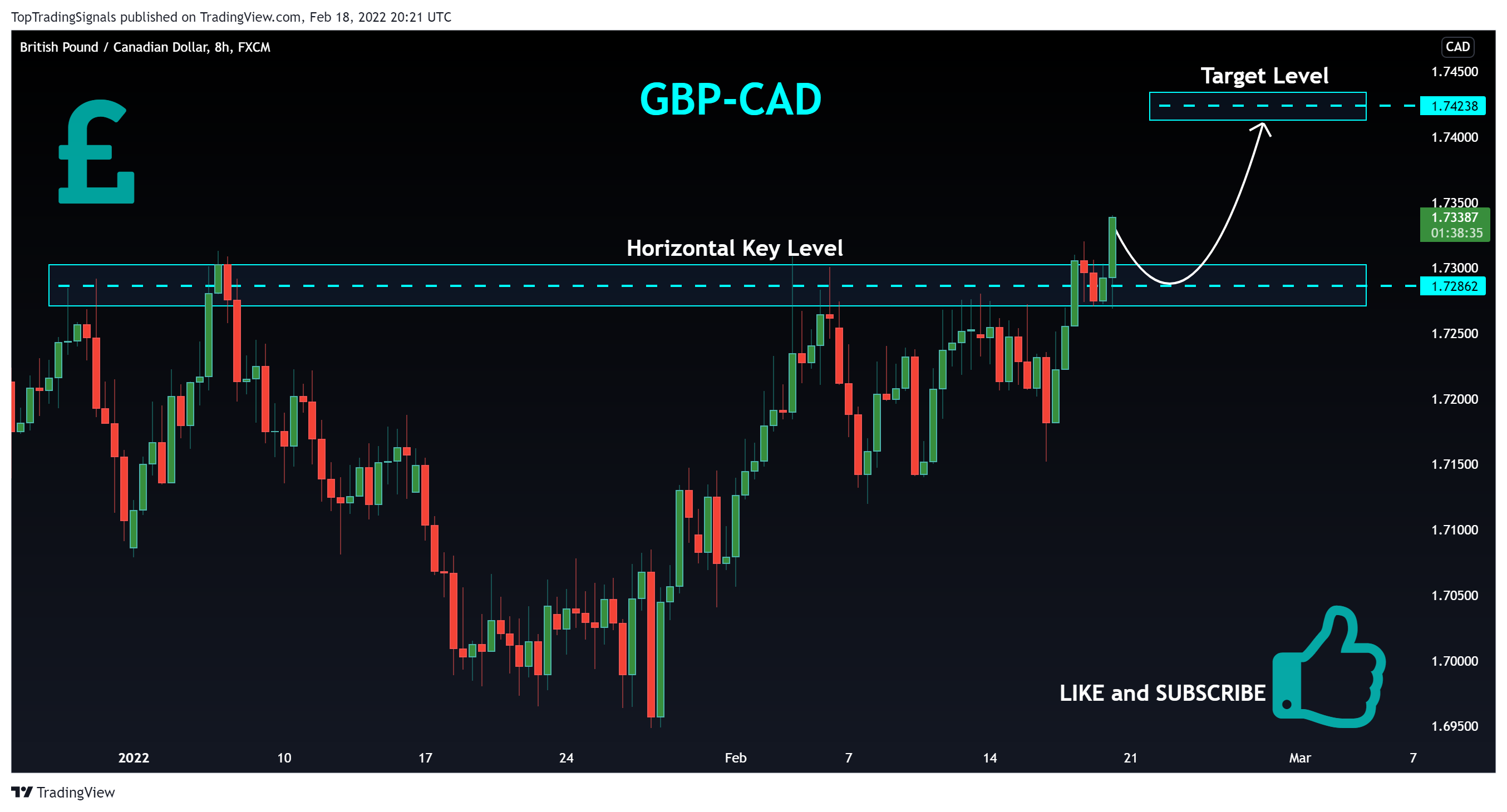 FX:GBPCAD Chart Image by TopTradingSignals