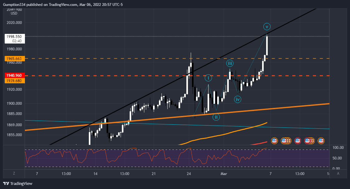 OANDA:XAUUSD Chart Image by DigitalSurfTrading