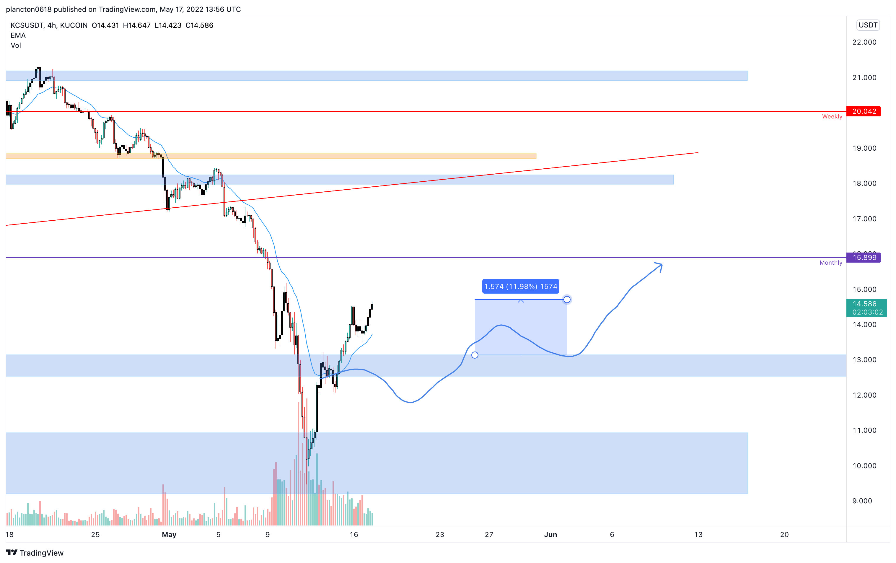 KUCOIN:KCSUSDT Chart Image by InkyGrip