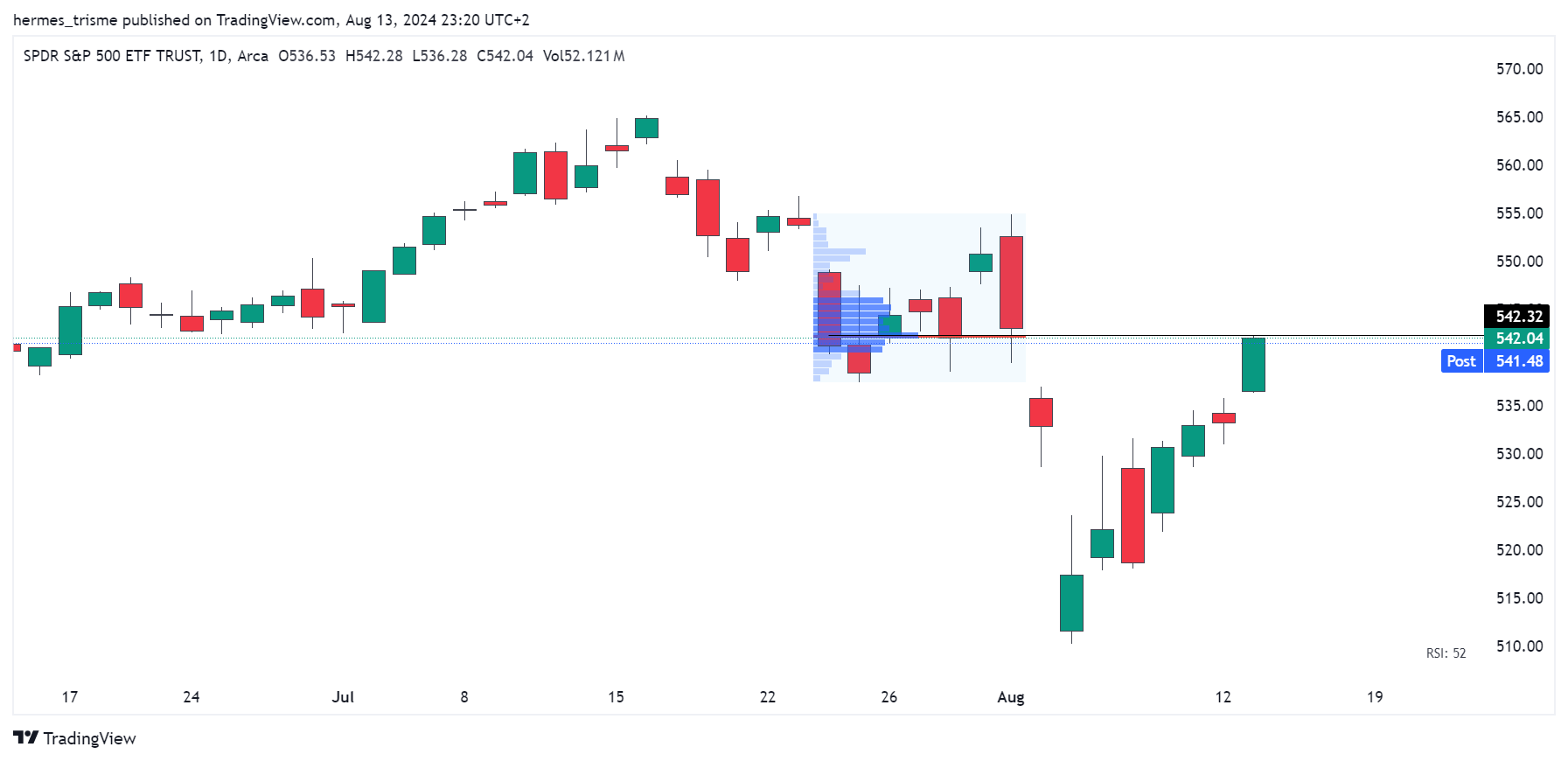 BATS:SPY Chart Image by hermes_trisme