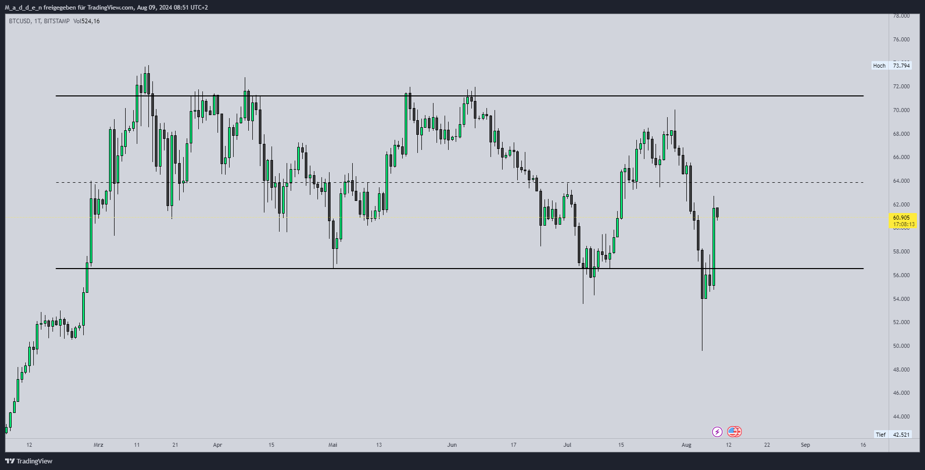 BITSTAMP:BTCUSD Chart Image by M_a_d_d_e_n