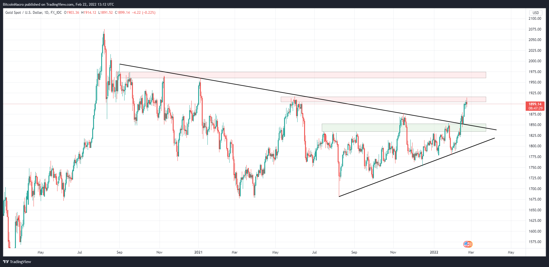 FX_IDC:XAUUSD Chart Image by BitcoinMacro