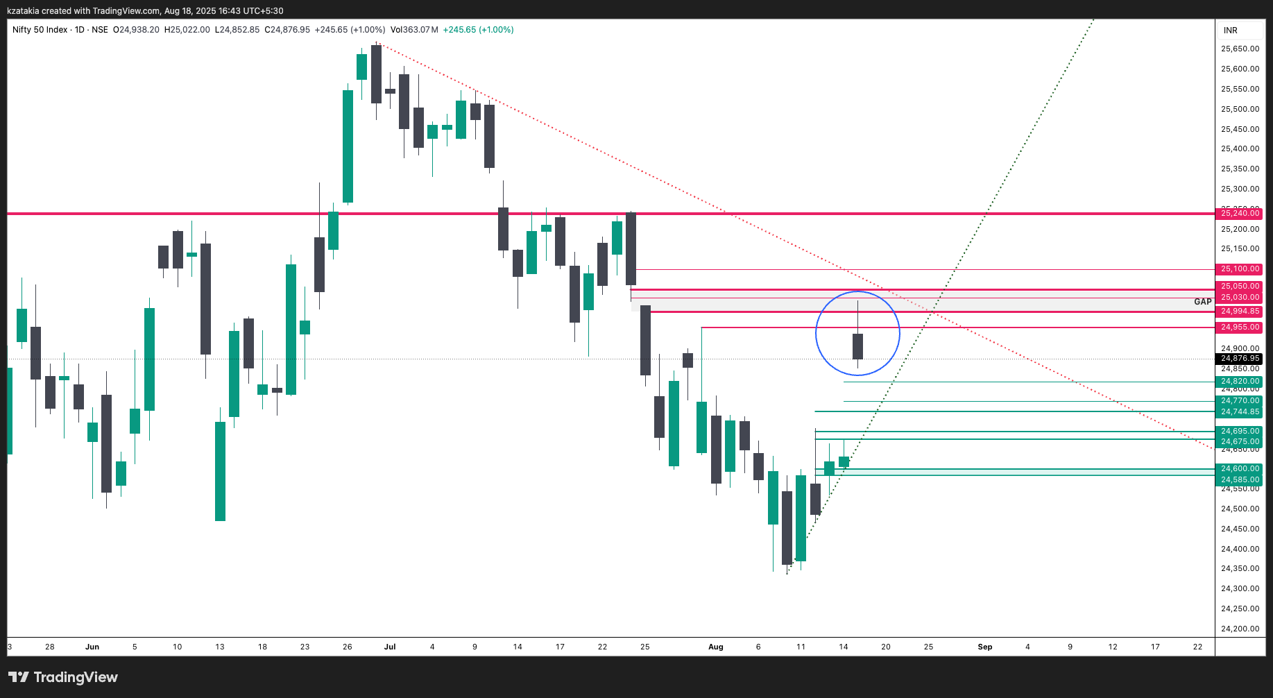 NSE:NIFTY Chart Image by kzatakia